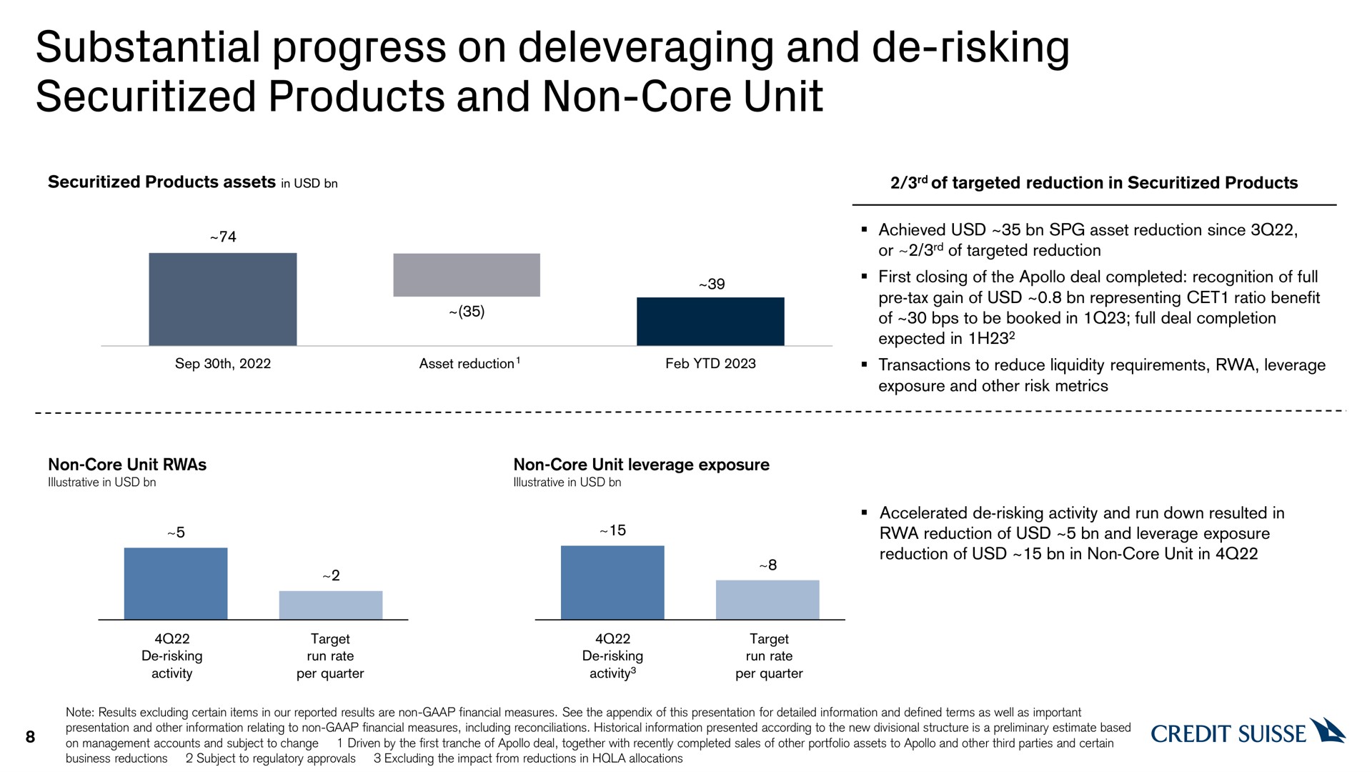 substantial progress on and risking products and non core unit | Credit Suisse
