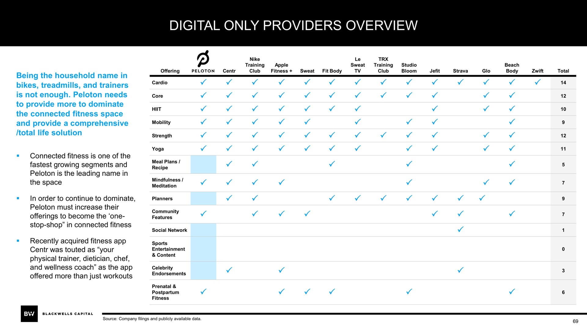 digital only providers overview | Blackwells Capital