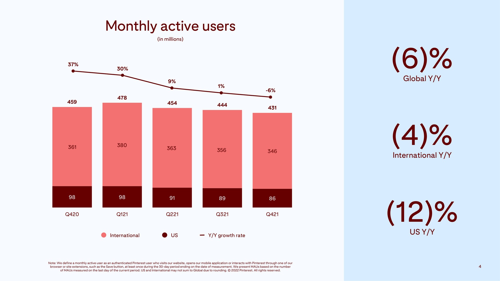 monthly active users | Pinterest