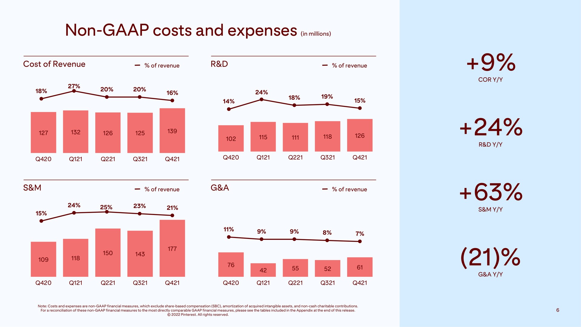 non costs and expenses in millions | Pinterest