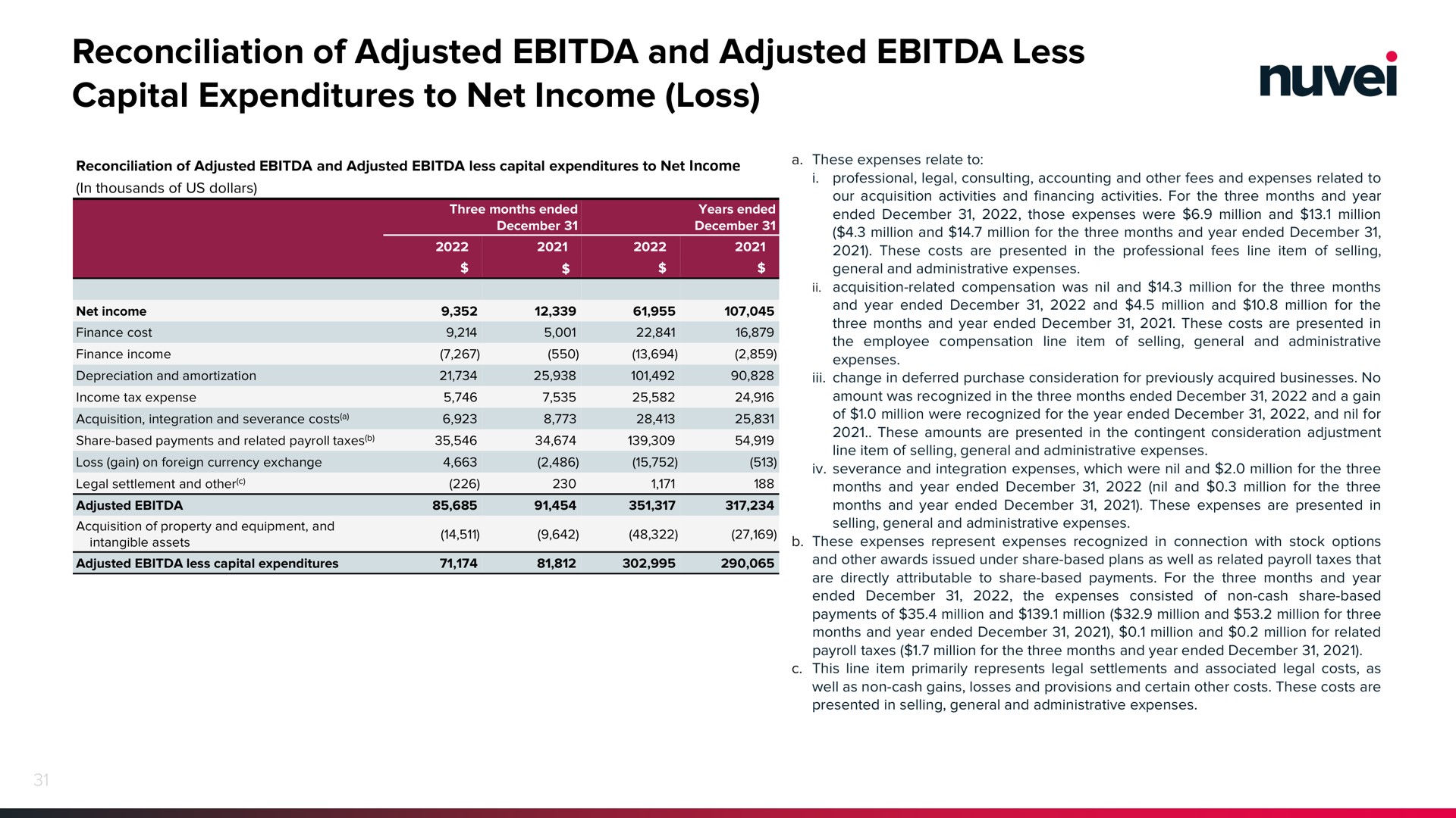 reconciliation of adjusted and adjusted less capital expenditures to net income loss | Nuvei