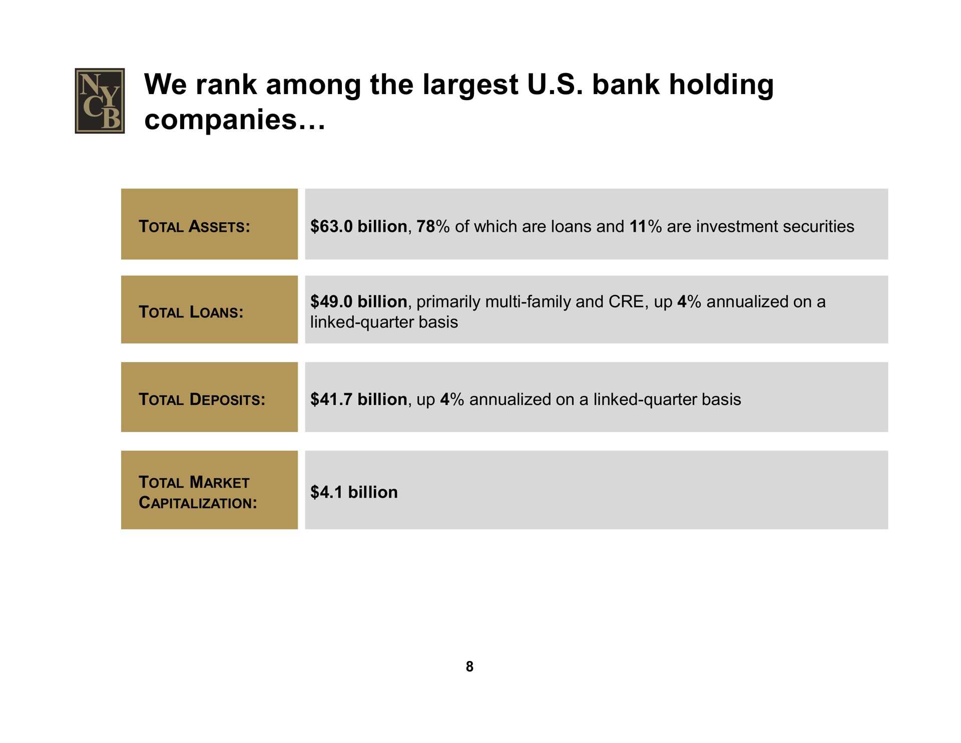 we rank among the bank holding companies | New York Community Bancorp