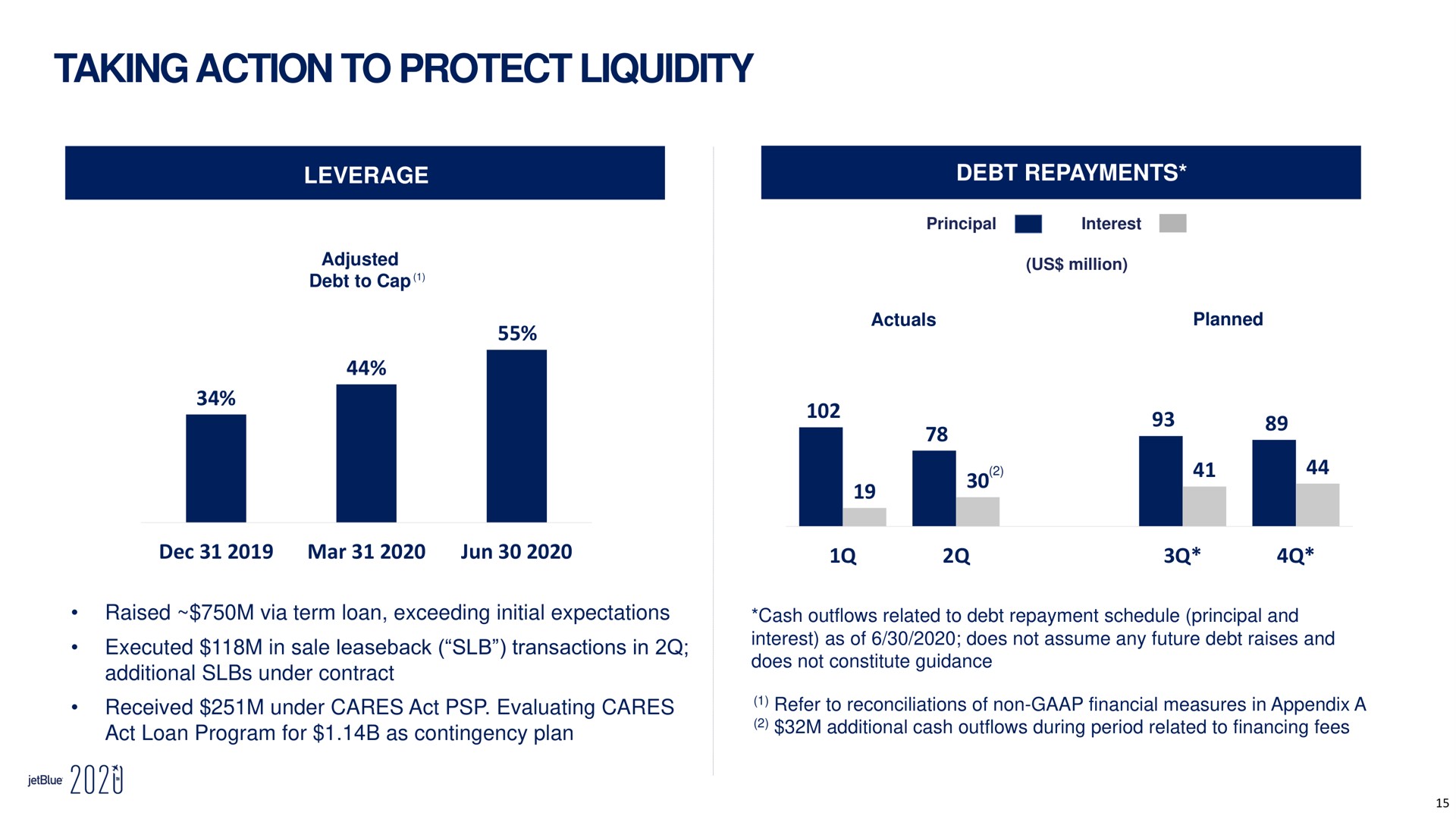taking action to protect liquidity leverage debt repayments debt repayments mar woe | jetBlue