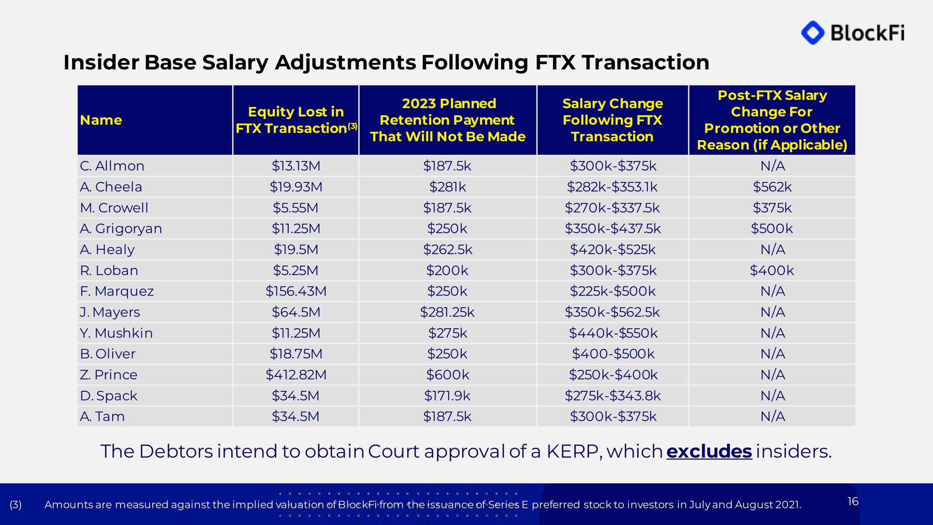 insider base salary adjustments following transaction the debtors intend to obtain court approval of a which excludes insiders in me | BlockFi