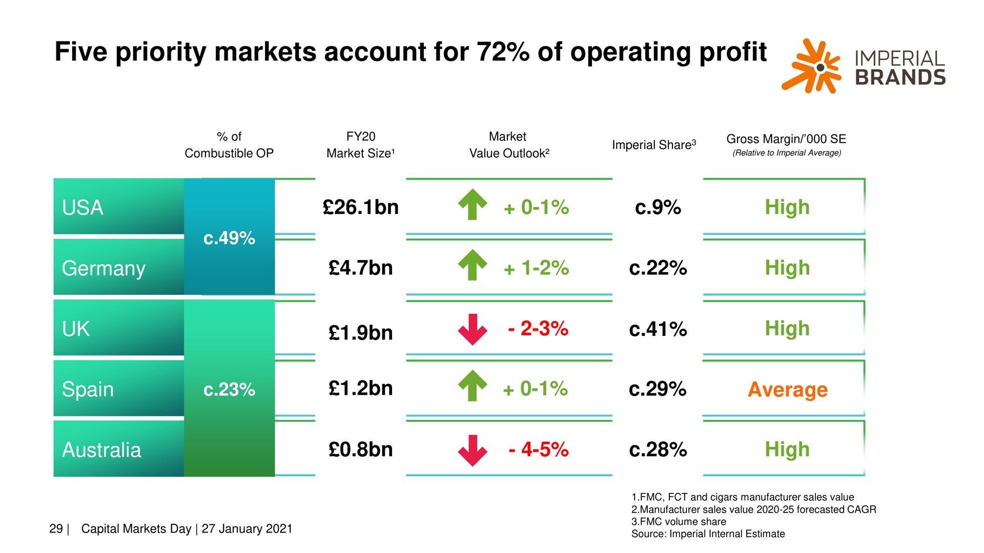 five priority markets account for of operating profit brands foun | Imperial Brands