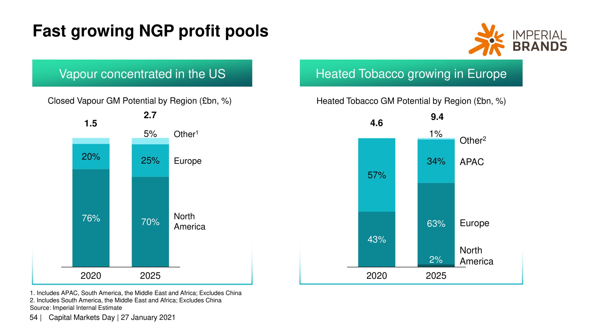 fast growing profit pools me imperial | Imperial Brands