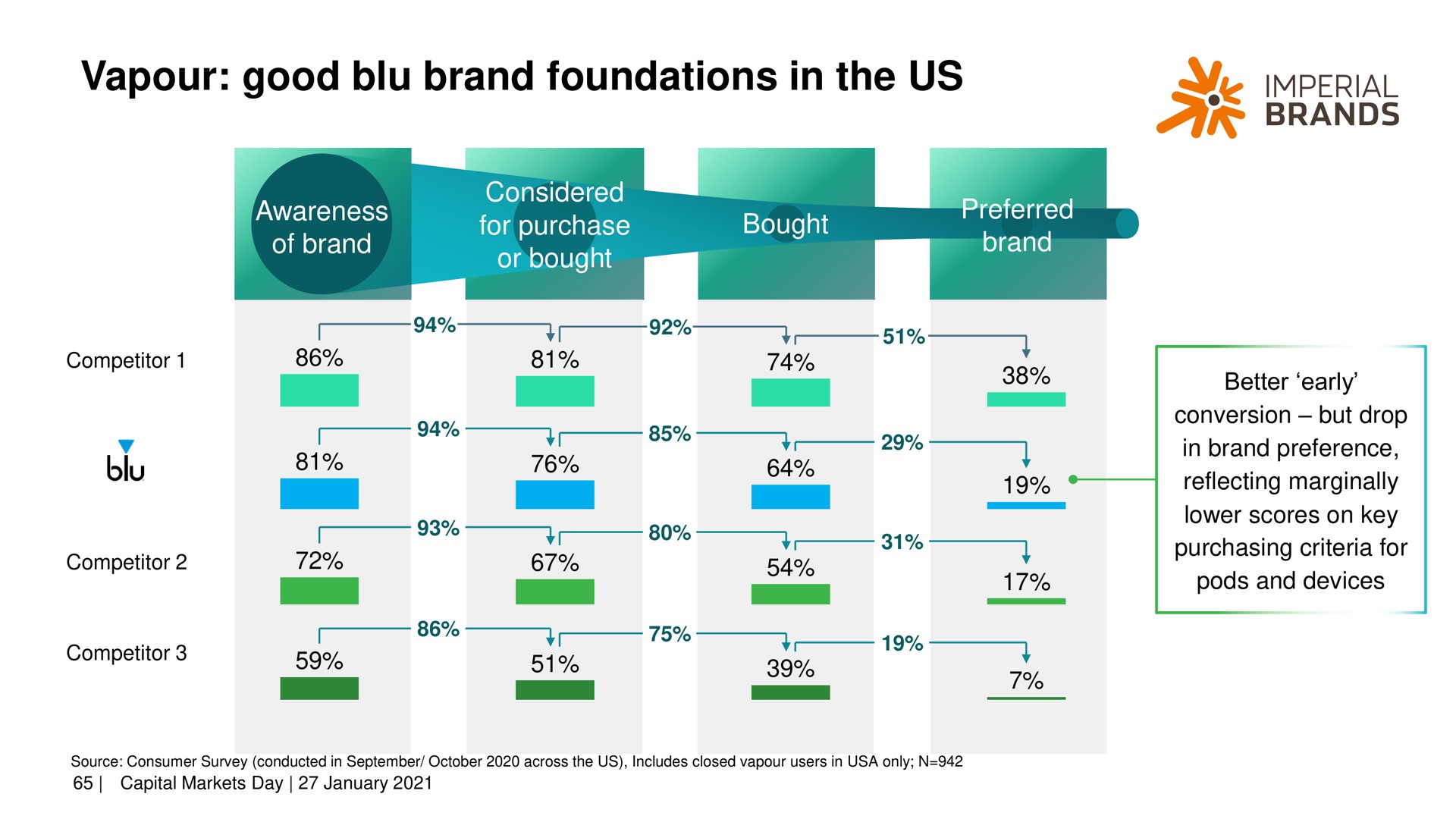 good brand foundations in the us me imperial brands a better early | Imperial Brands