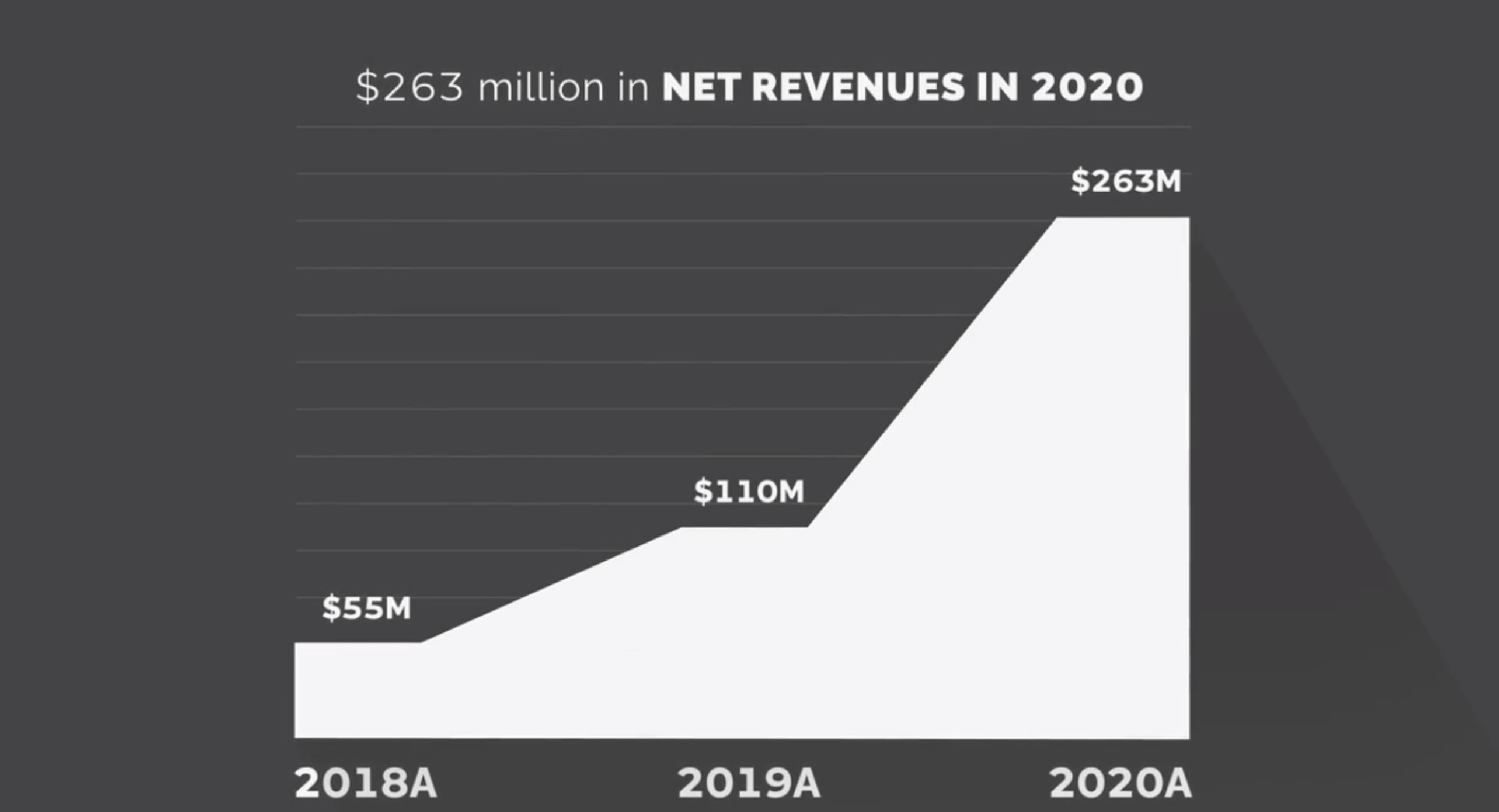 million in net revenues in a a a | FIGS