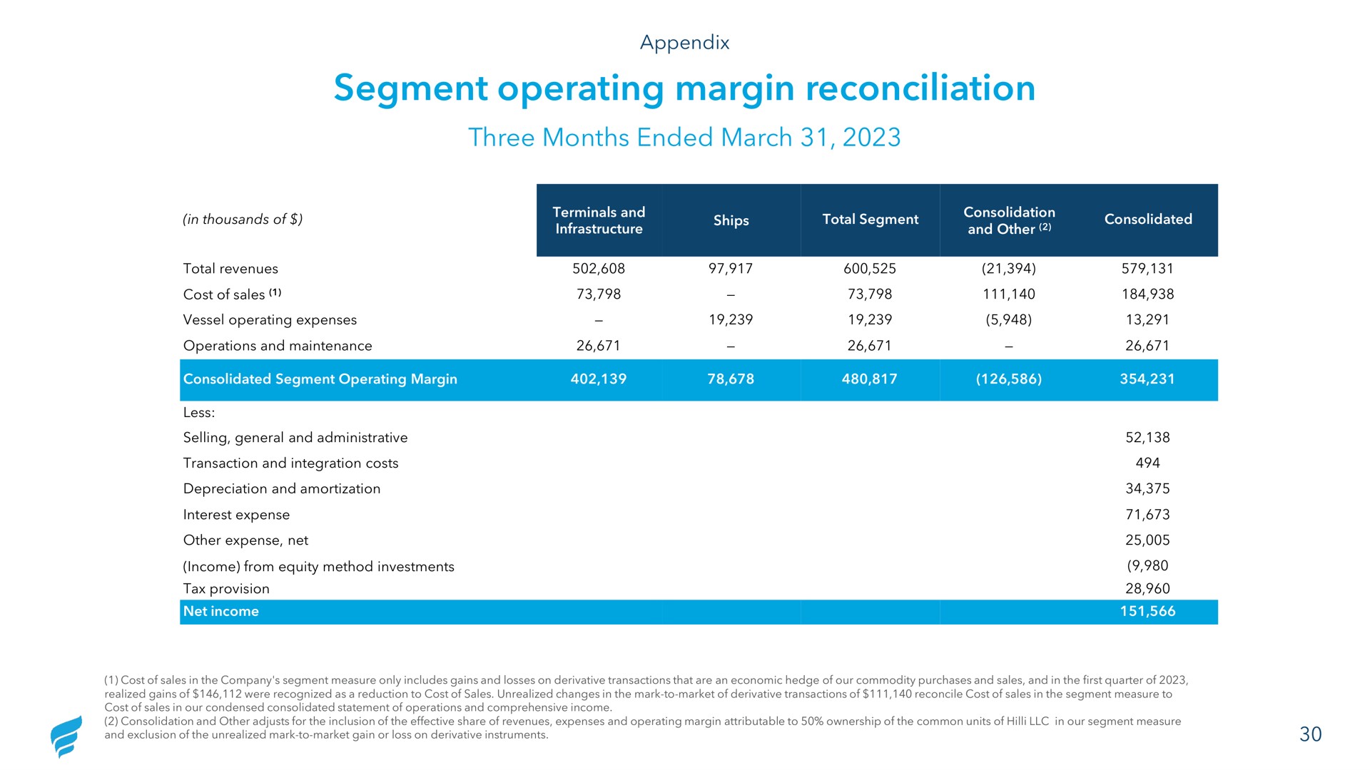segment operating margin reconciliation three months ended march | NewFortress Energy