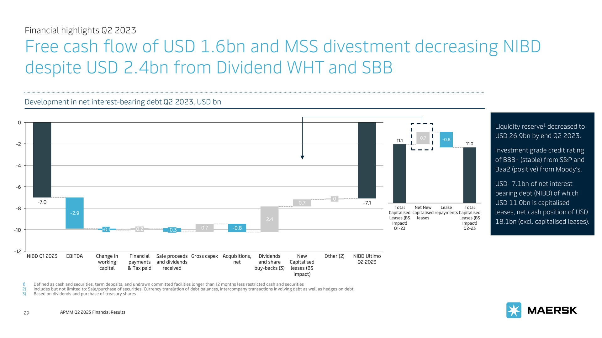 free cash flow of and divestment decreasing despite from dividend and | Maersk