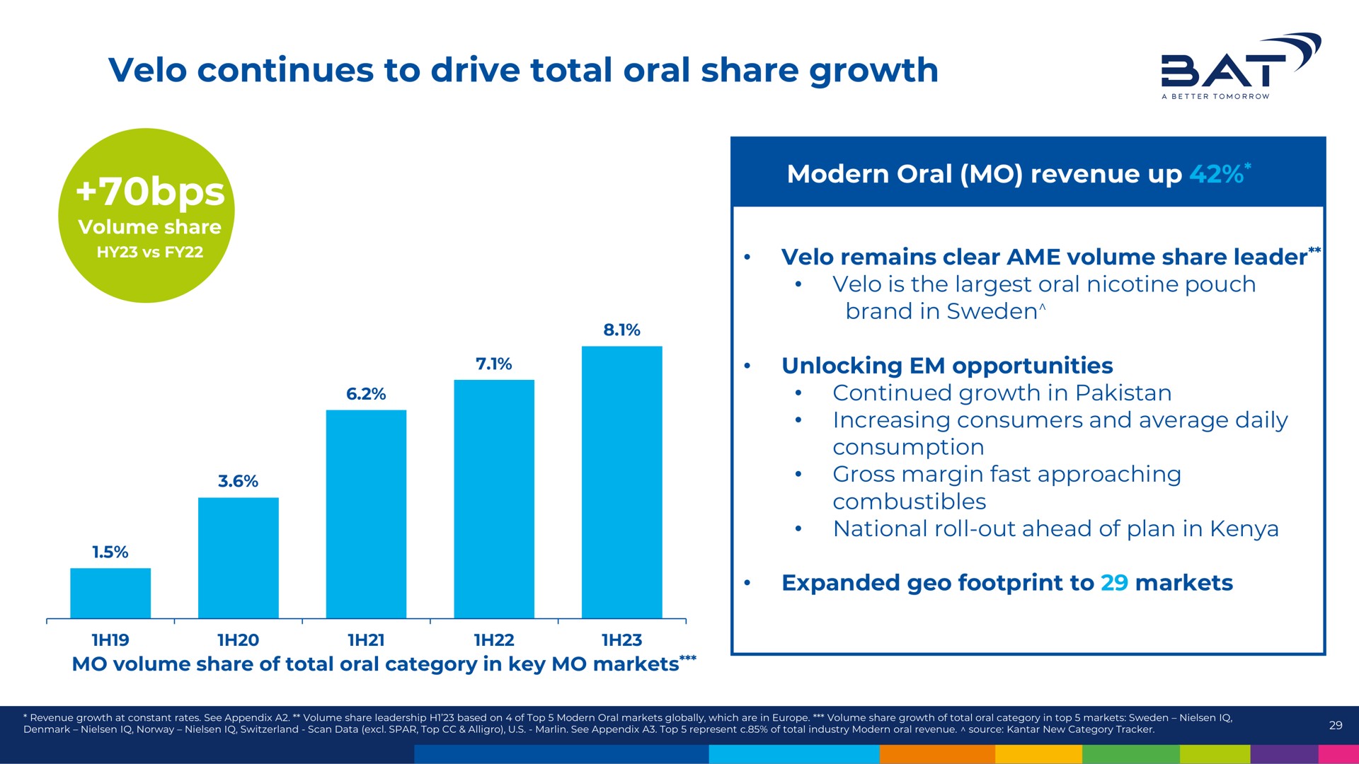 velo continues to drive total oral share growth sai | BAT