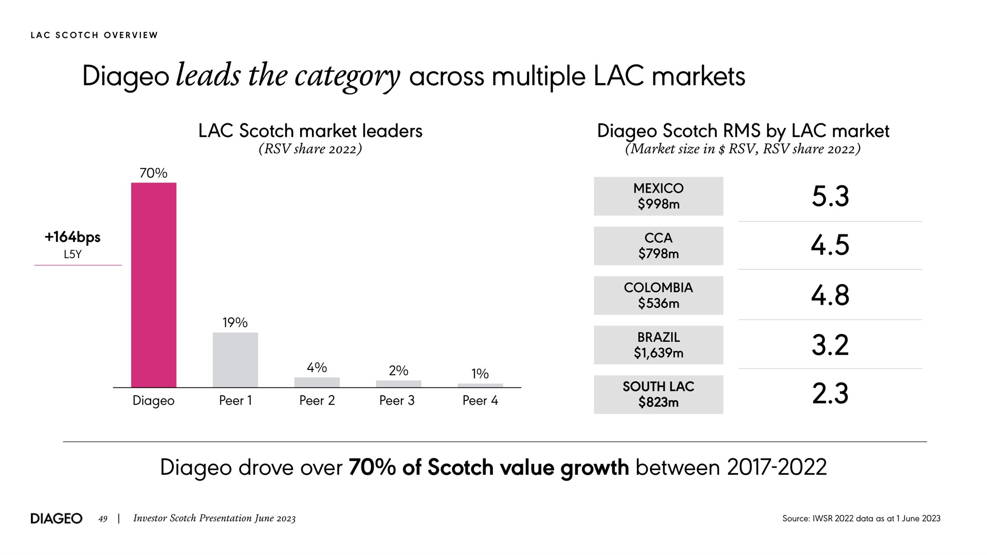 leads the category across multiple lac markets lac scotch market leaders scotch by lac market drove over of scotch value growth between overview share size in share peer peer peer peer brazil south investor presentation june source data as at june | Diageo