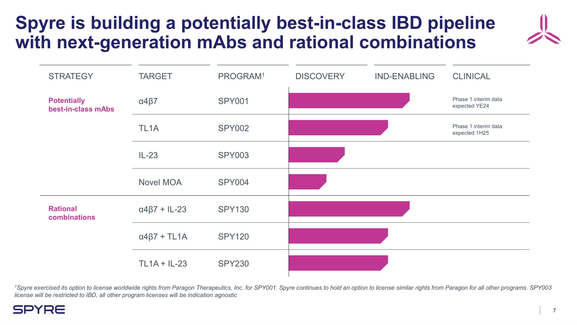 is building a potentially best in class pipeline with next generation and rational combinations cee am | Aeglea BioTherapeutics