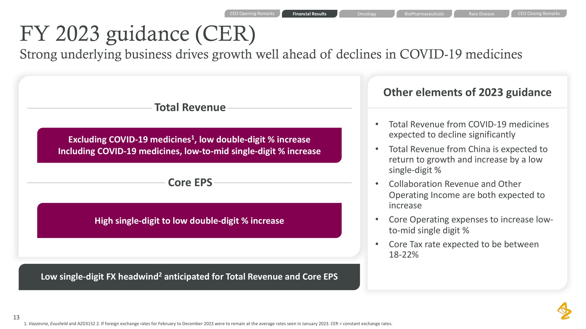 guidance strong underlying business drives growth well ahead of declines in covid medicines total revenue excluding covid medicines low double digit increase including covid medicines low to mid single digit increase core high single digit to low double digit increase other elements of guidance total revenue from covid medicines expected to decline significantly total revenue from china is expected to return to growth and increase by a low single digit collaboration revenue and other operating income are both expected to increase core operating expenses to increase low to mid single digit core tax rate expected to be between low single digit anticipated for total revenue and core | AstraZeneca