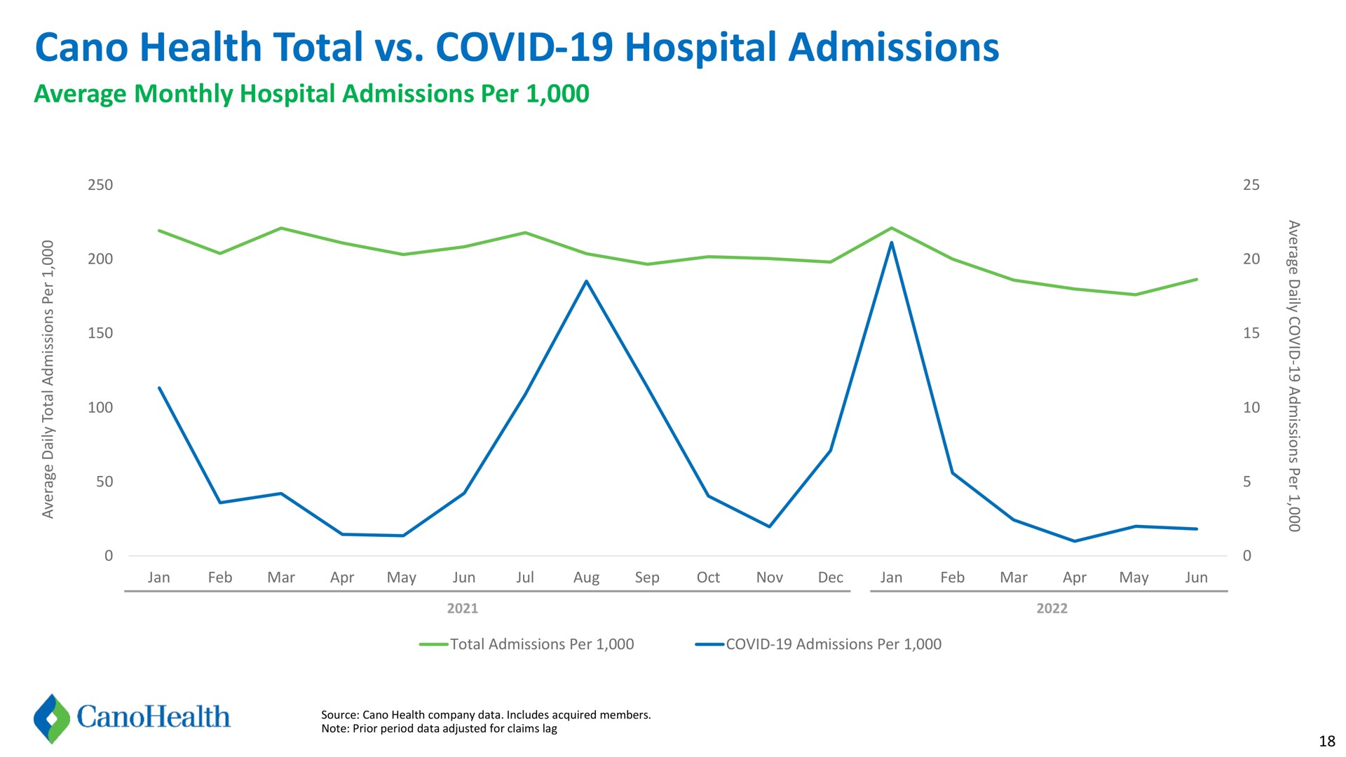 health total covid hospital admissions | Cano Health