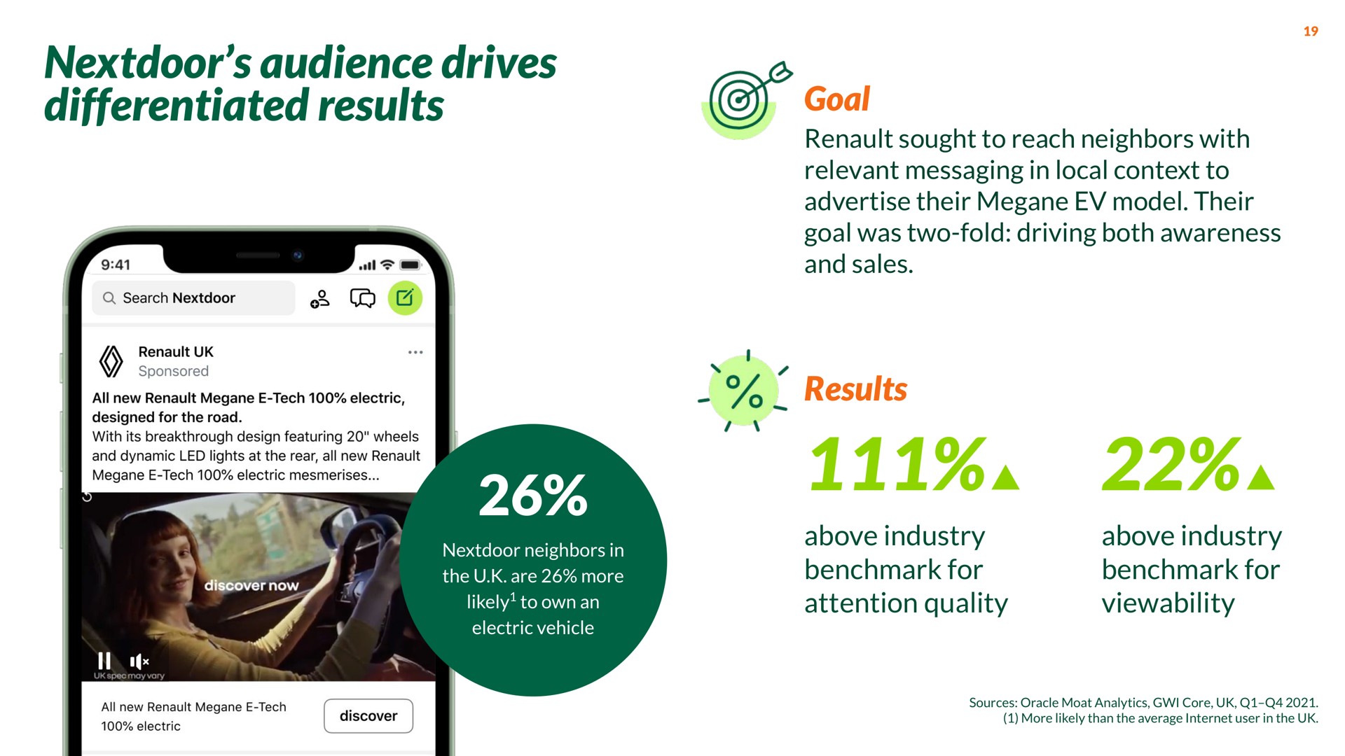 audience drives differentiated results goal sought to reach neighbors with relevant messaging in local context to advertise their model their goal was two fold driving both awareness and sales results above industry for attention quality above industry for | Nextdoor