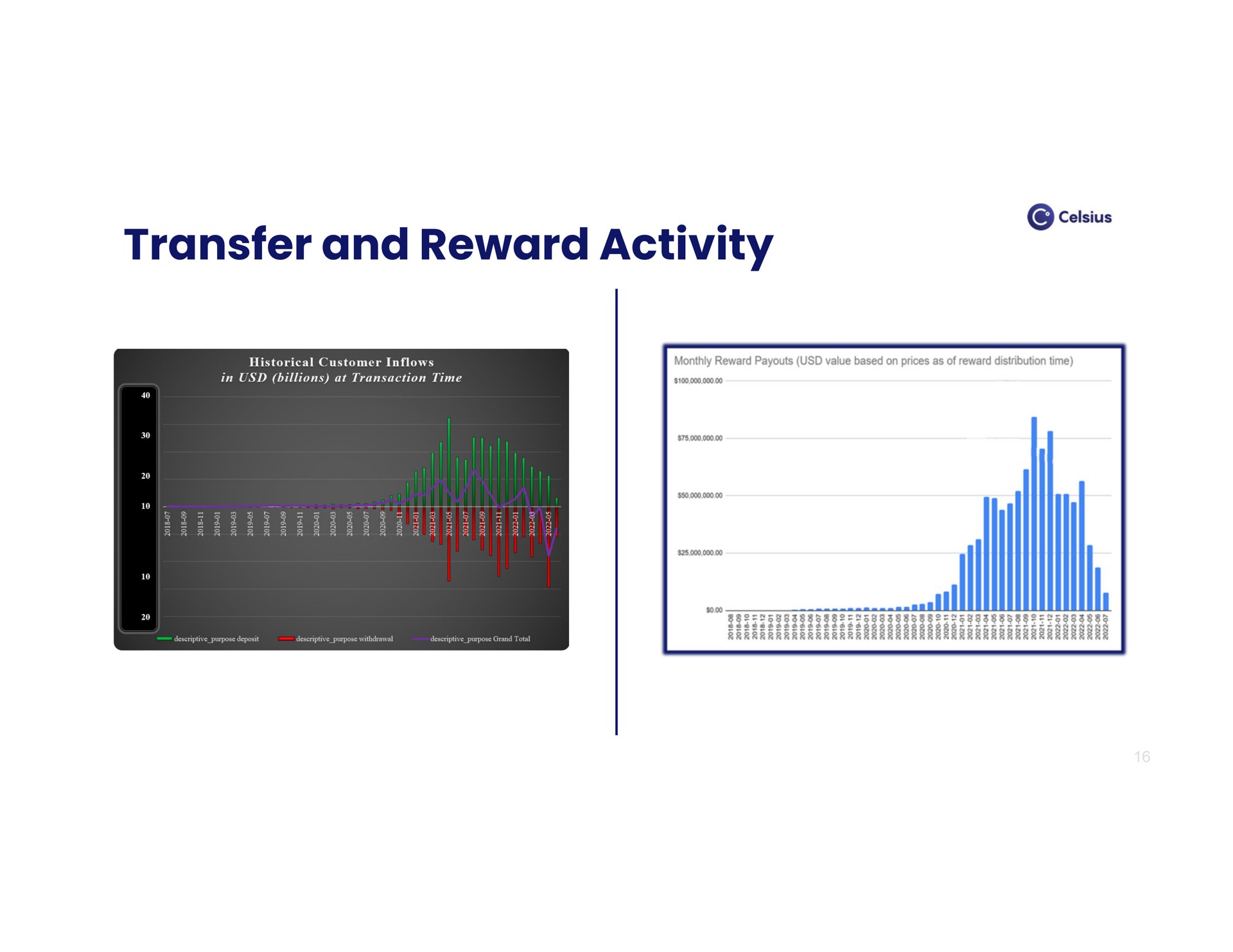 transfer and reward activity | Celsius Holdings