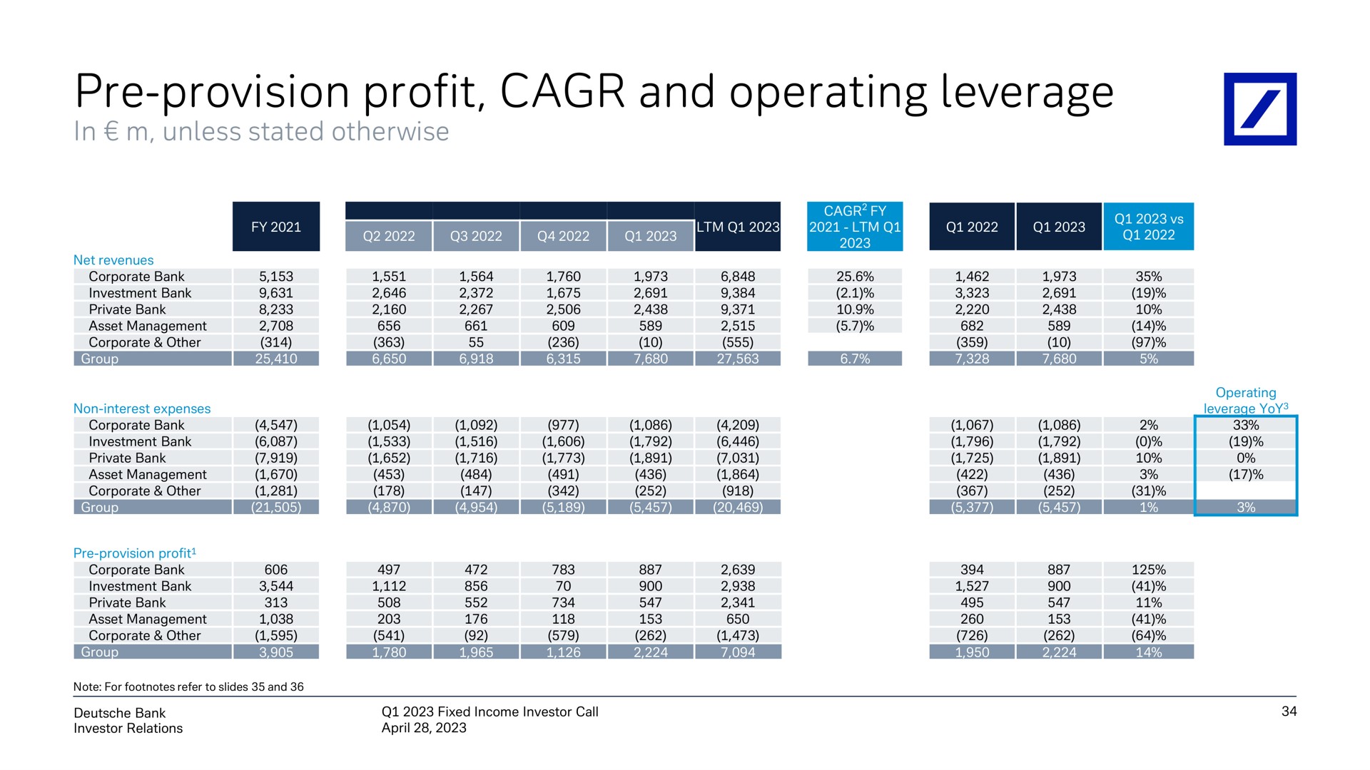 provision profit and operating leverage | Deutsche Bank