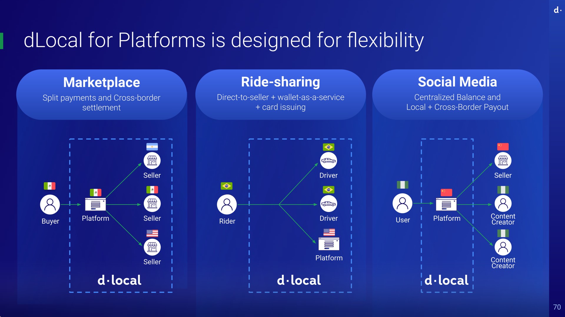 for platforms is designed for split payments and cross border settlement ride sharing direct to seller wallet as a service card issuing social media centralized balance and local cross border seller driver buyer platform seller rider driver user platform seller platform seller content creator content creator flexibility nor poe ree local local local | dLocal