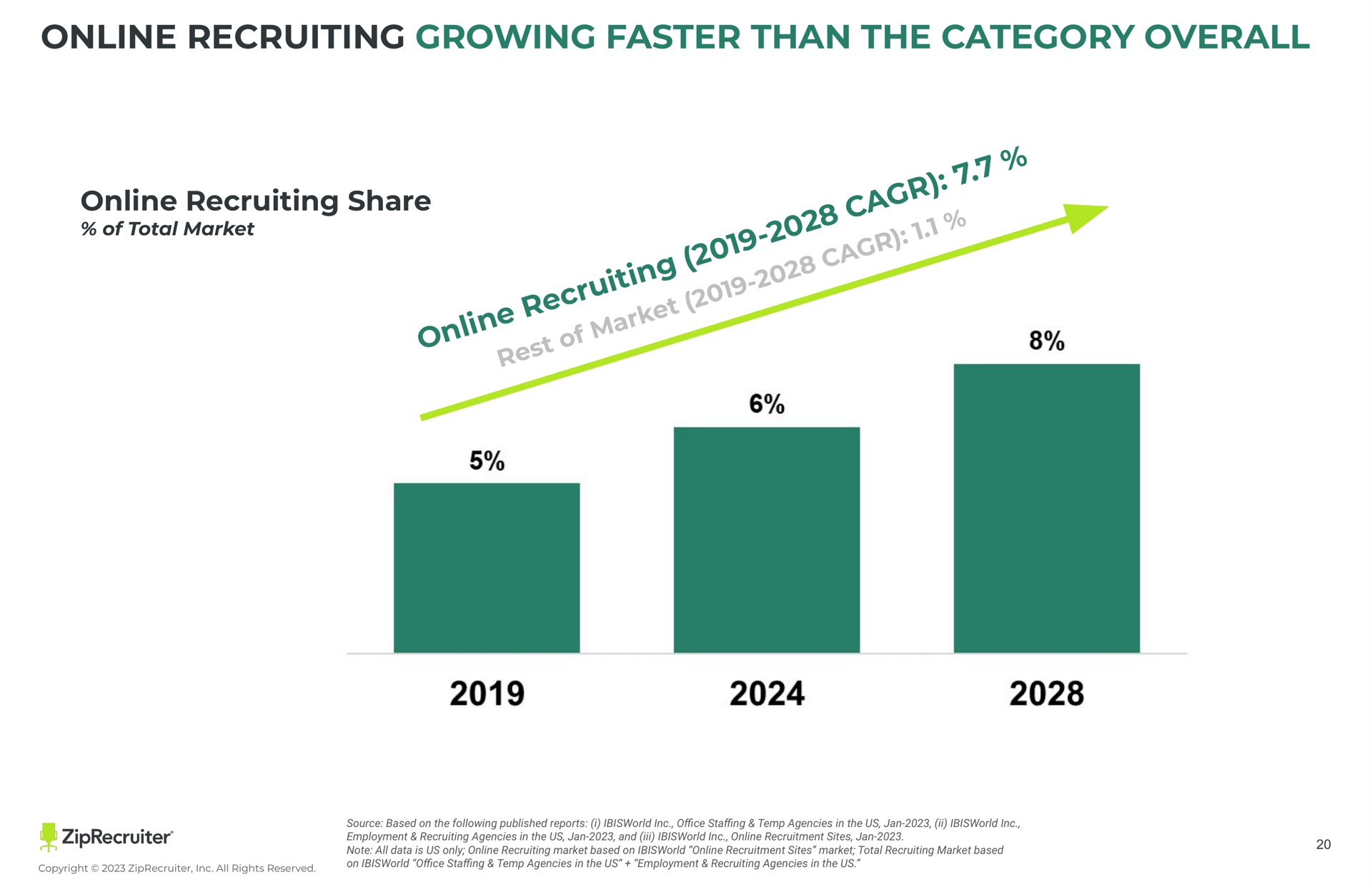 recruiting growing faster than the category overall recruiting share i a i i a a | ZipRecruiter