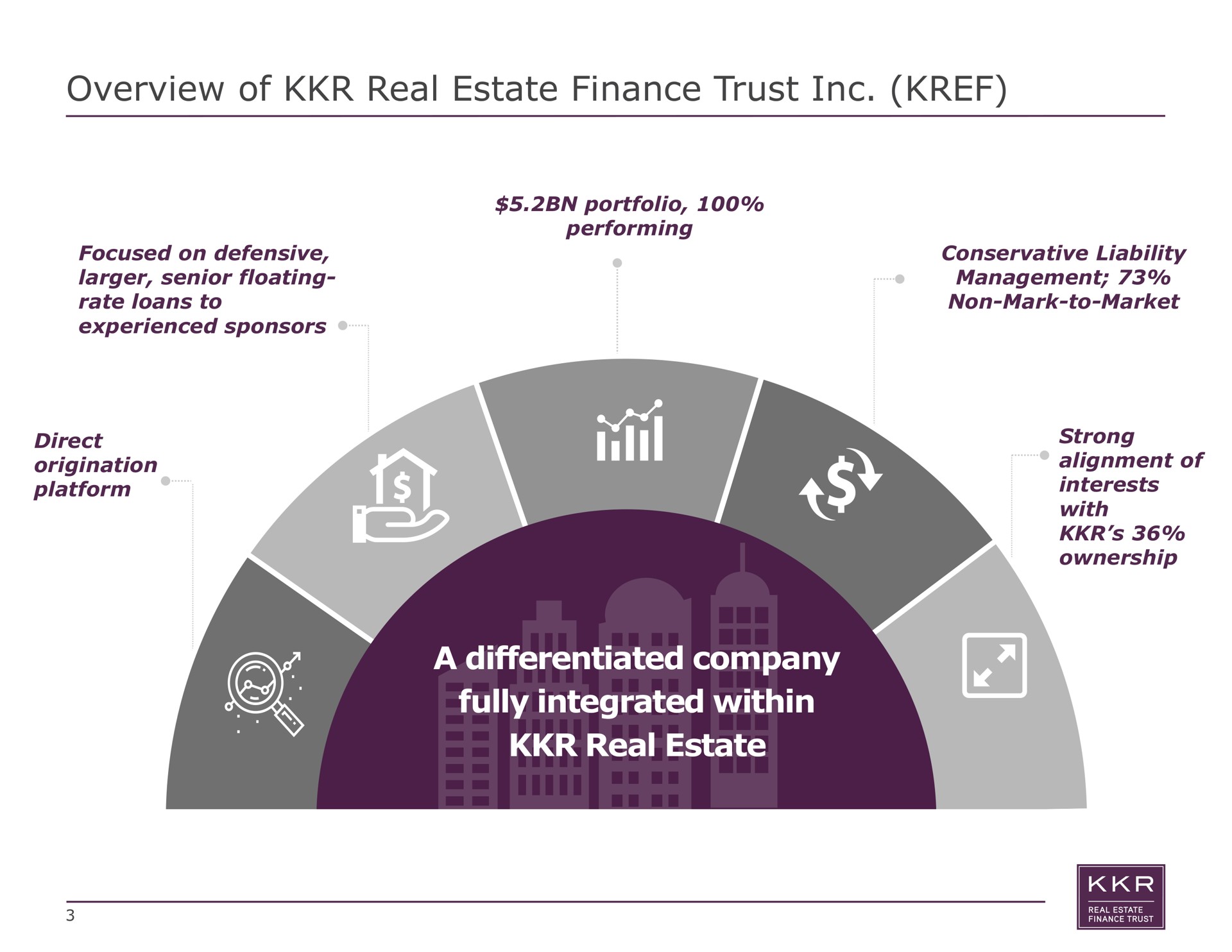 overview of real estate finance trust portfolio performing conservative liability management non mark to market strong alignment of interests with ownership a differentiated company fully integrated within real estate focused on defensive senior floating rate loans to experienced sponsors direct origination platform cate | KKR Real Estate Finance Trust