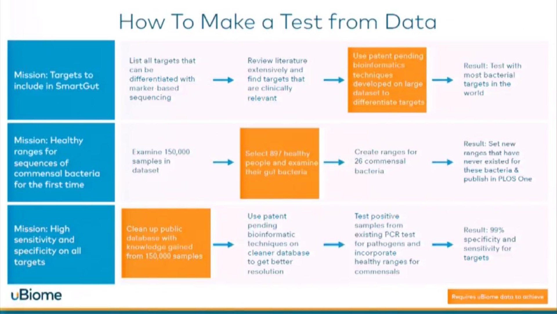how to make a test from data | uBiome