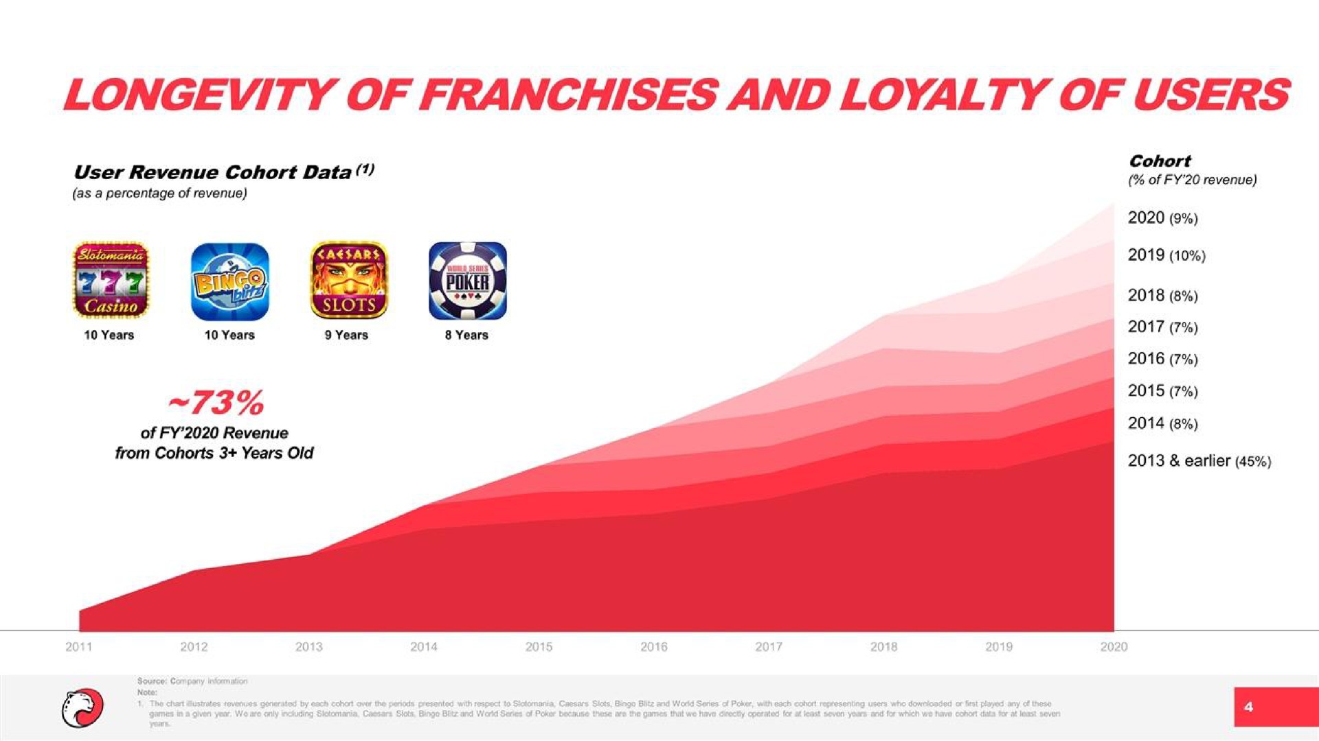 longevity of franchises and loyalty of users | Playtika
