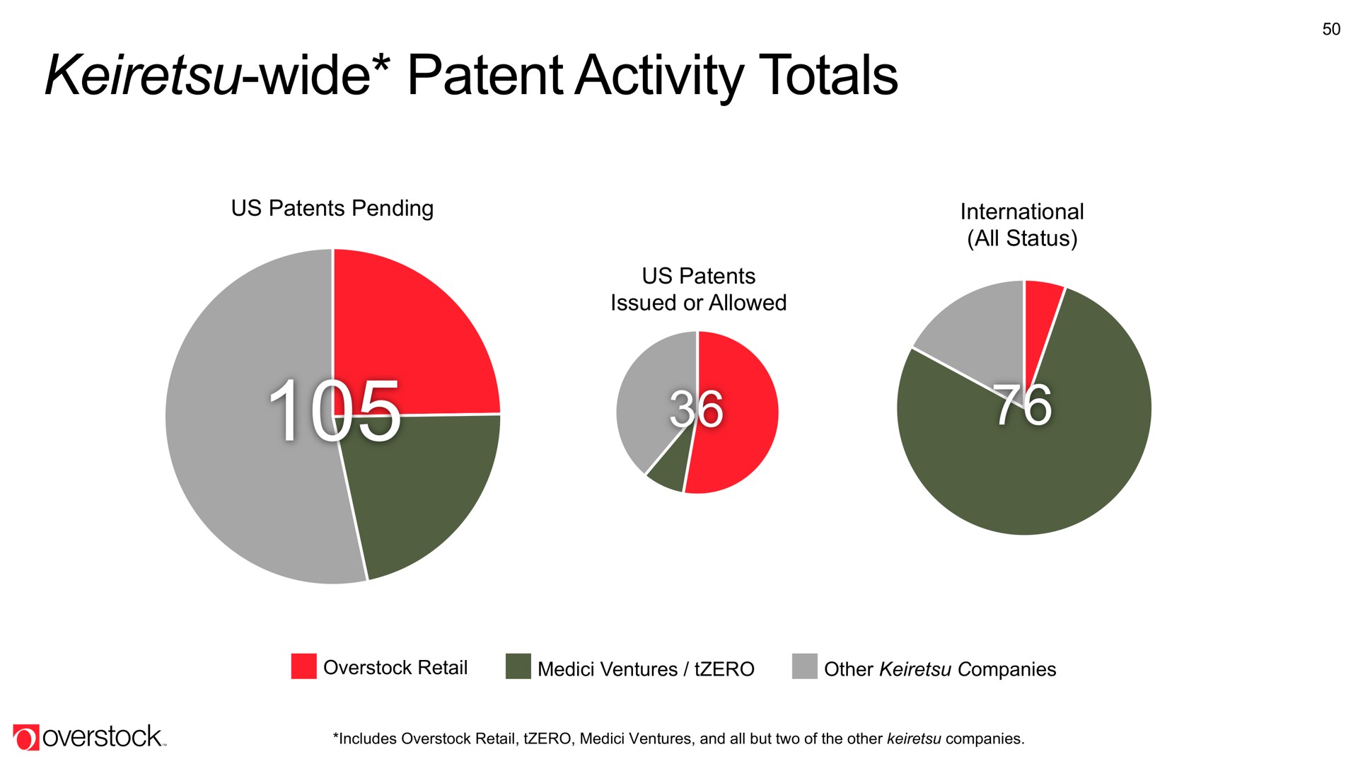 wide patent activity totals | Overstock