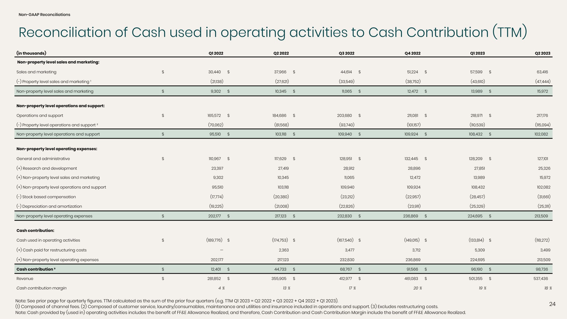 reconciliation of cash used in operating activities to cash contribution | Sonder