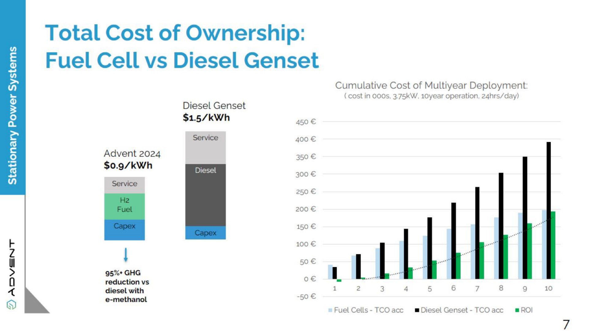 total cost of ownership fuel cell diesel bee | Advent