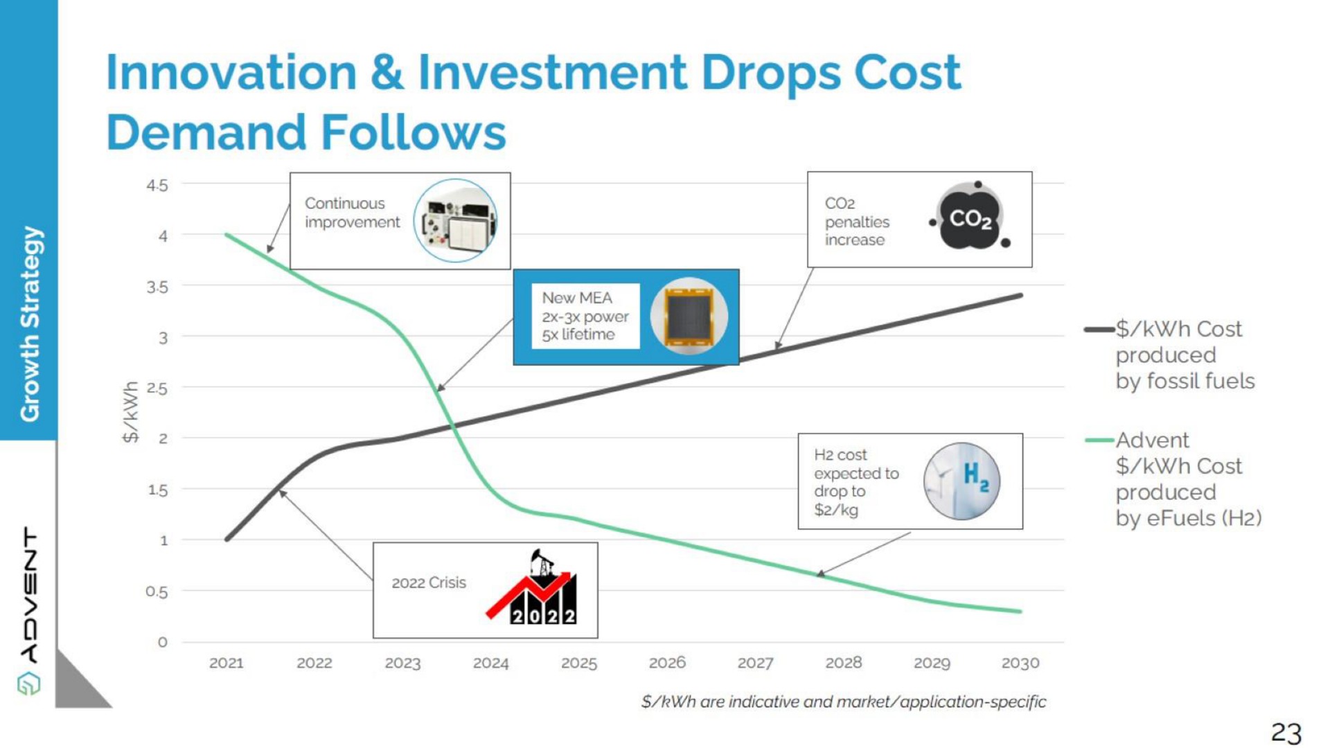 innovation investment drops cost demand follows | Advent
