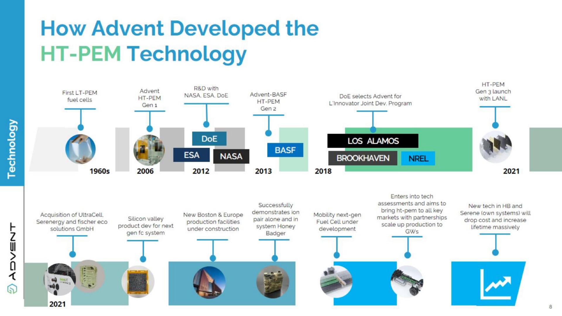 how developed the technology aes | Advent