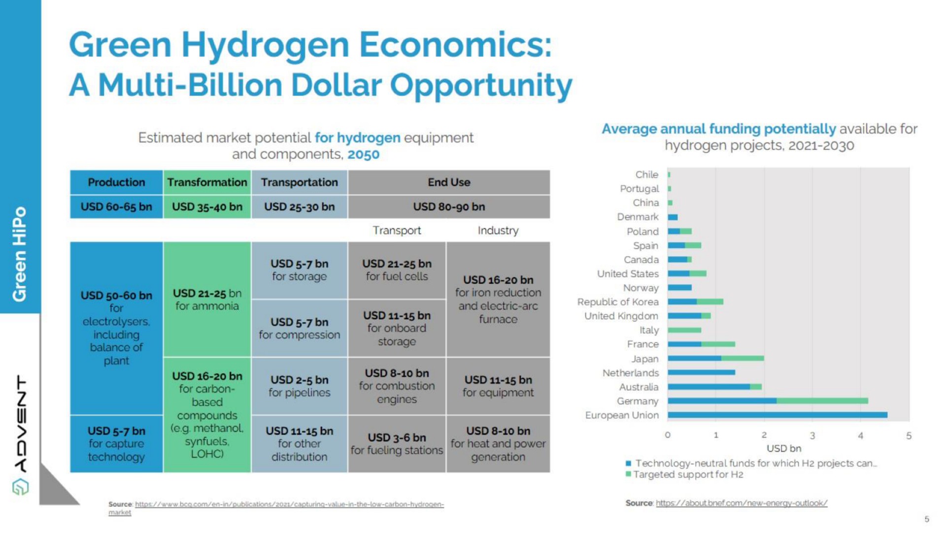 green hydrogen economics a billion dollar opportunity | Advent
