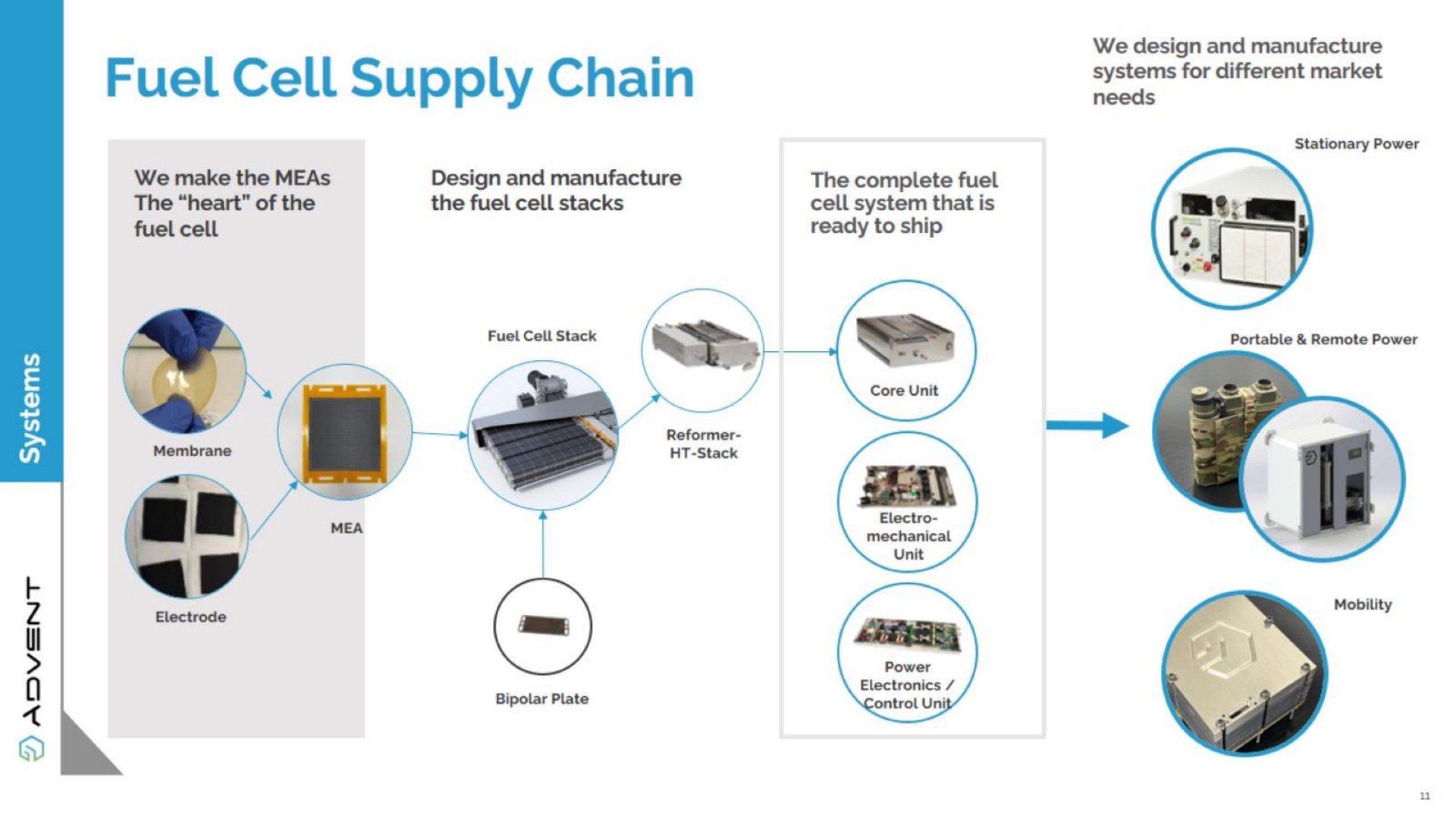 fuel cell supply chain | Advent