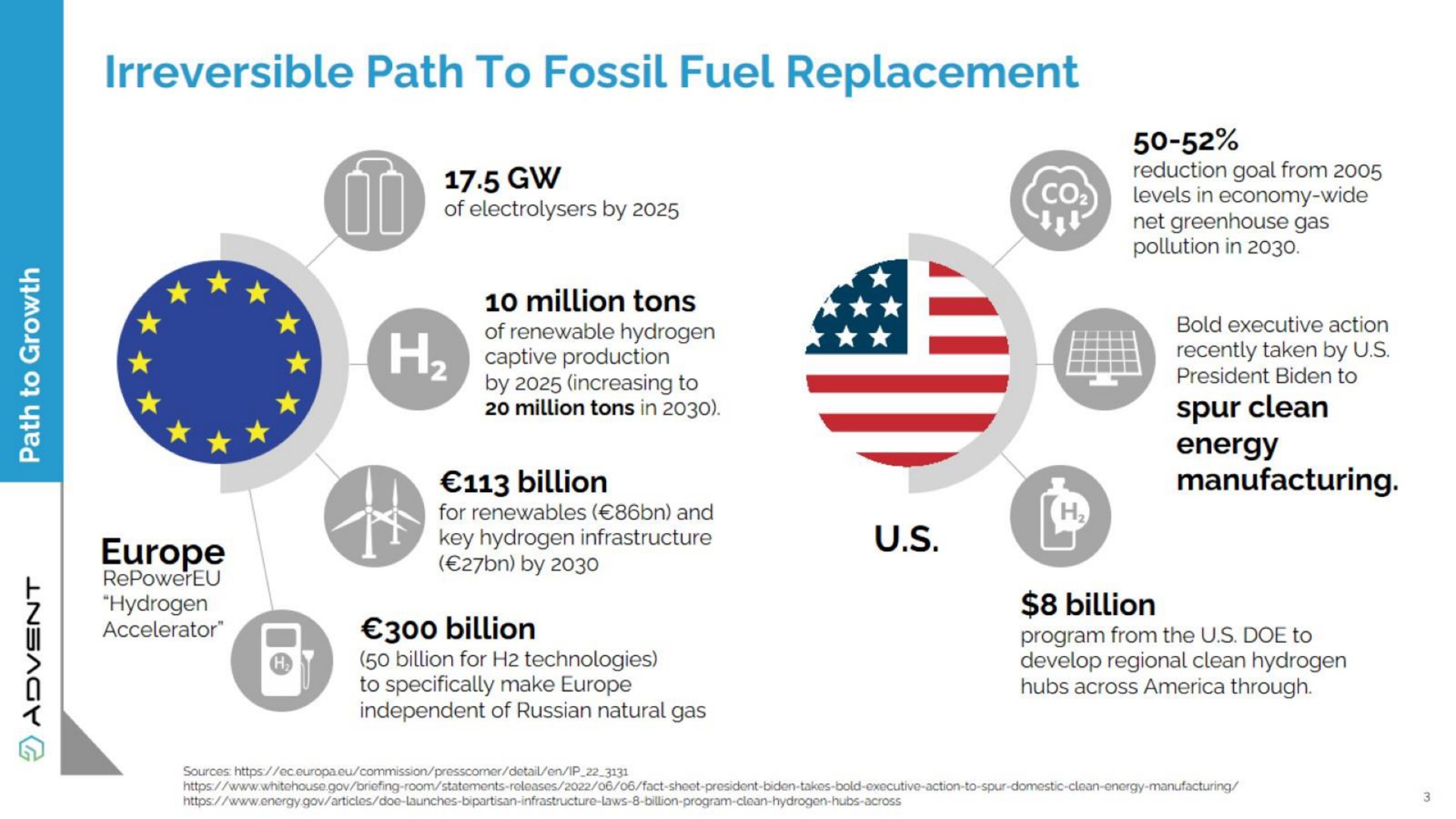 irreversible path to fossil fuel replacement | Advent