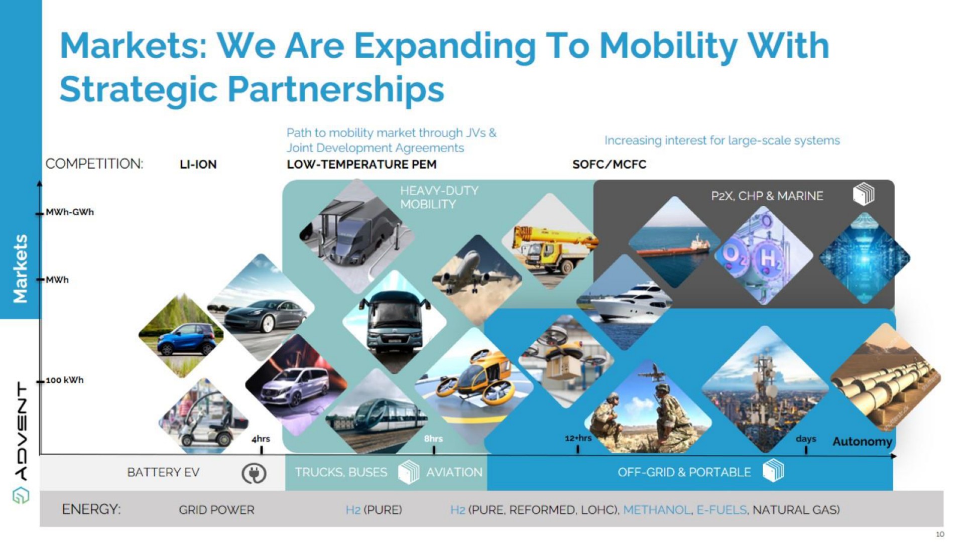 markets we are expanding to mobility with strategic partnerships | Advent