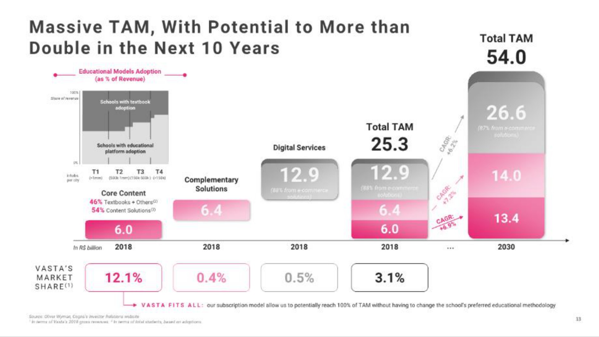 massive tam with potential to more than double in the next years market | Vasta Platform