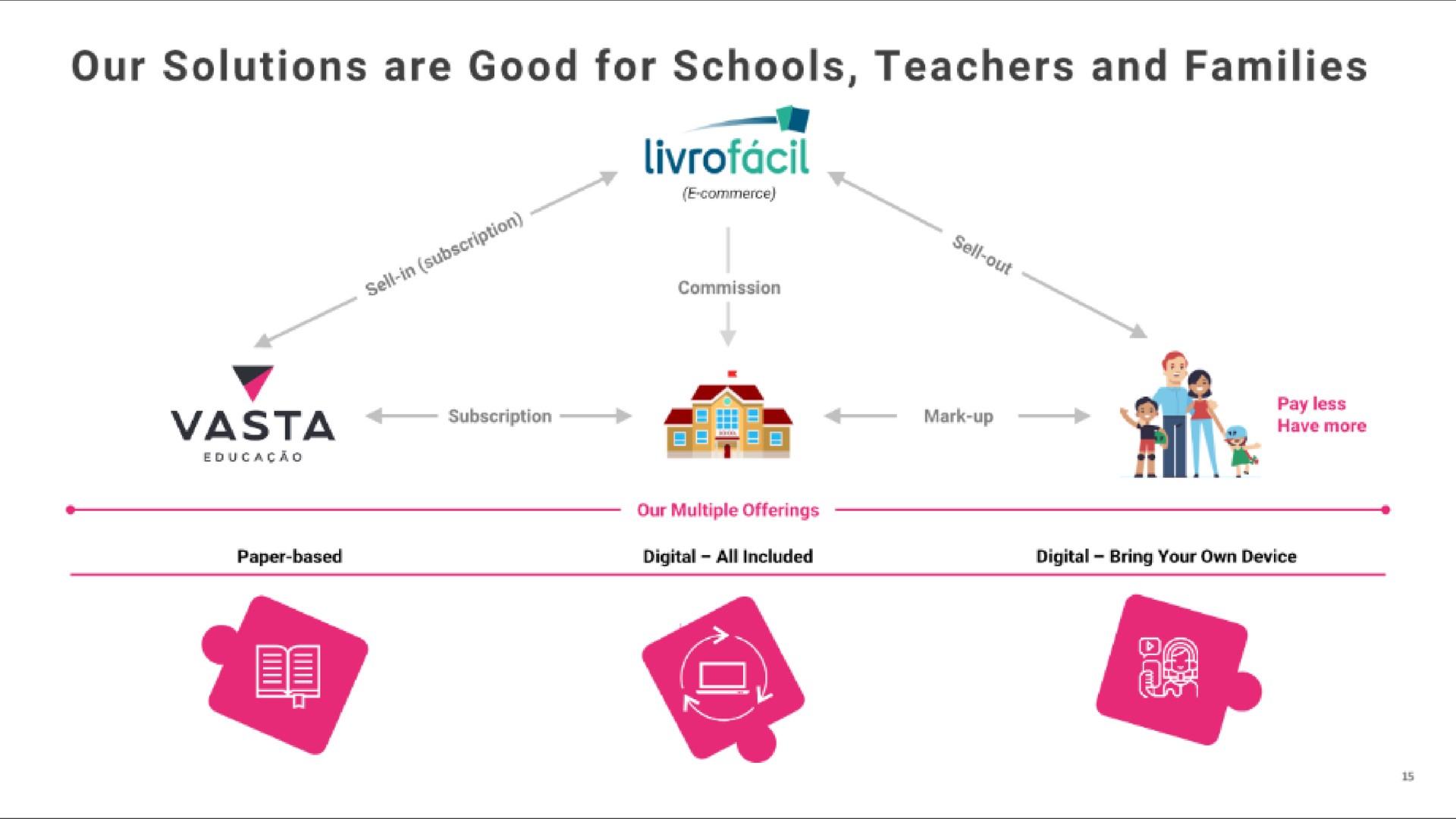our solutions are good for schools teachers and families | Vasta Platform
