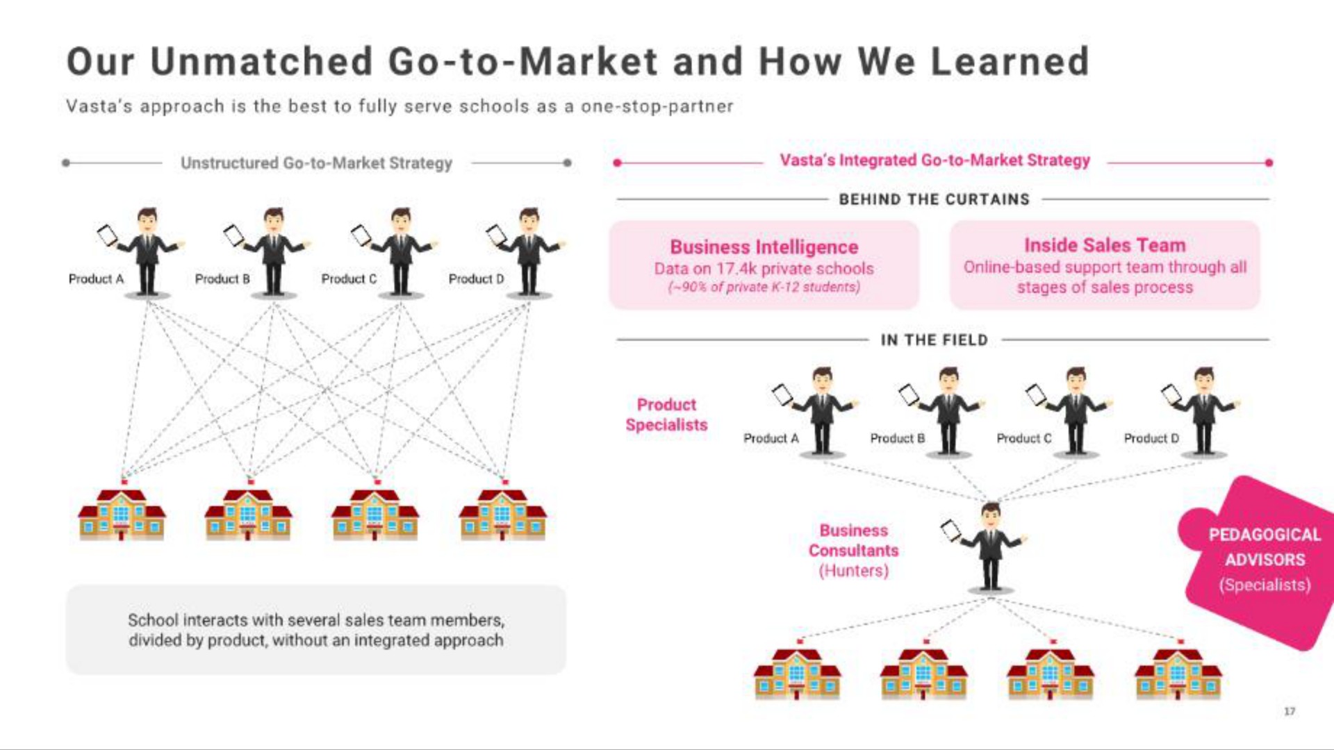 our unmatched go to market and how we learned | Vasta Platform