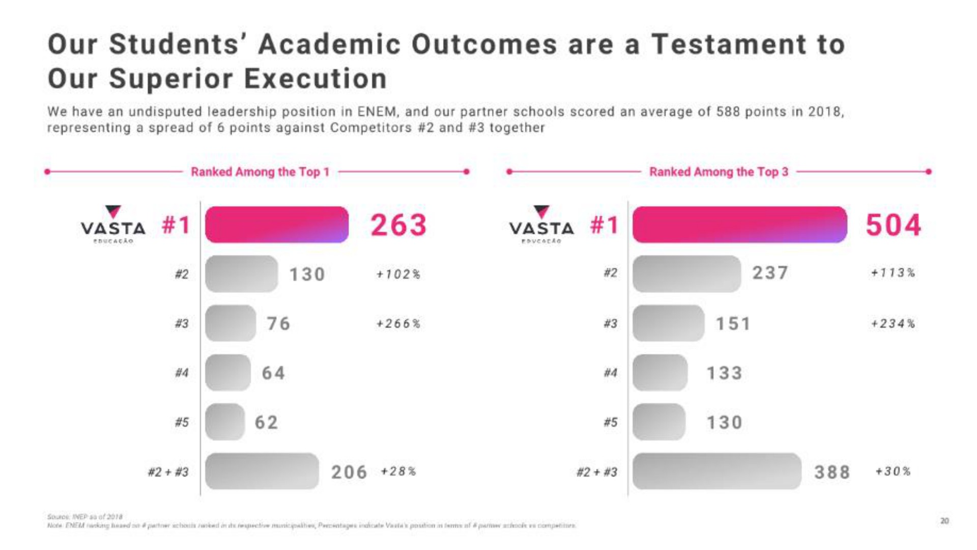 our students academic outcomes are a testament to our superior execution | Vasta Platform