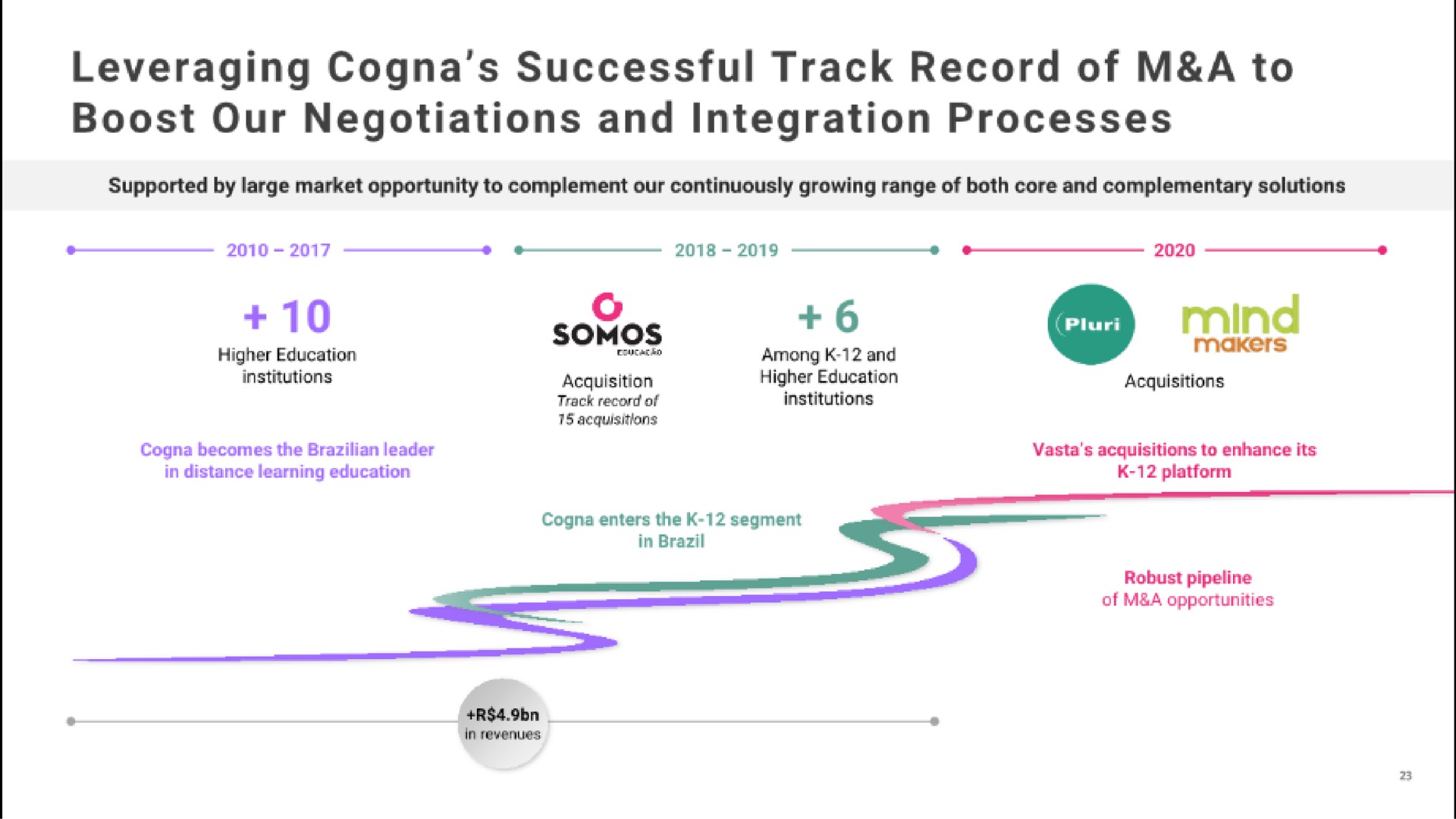 leveraging successful track record of a to boost our negotiations and integration processes mind | Vasta Platform