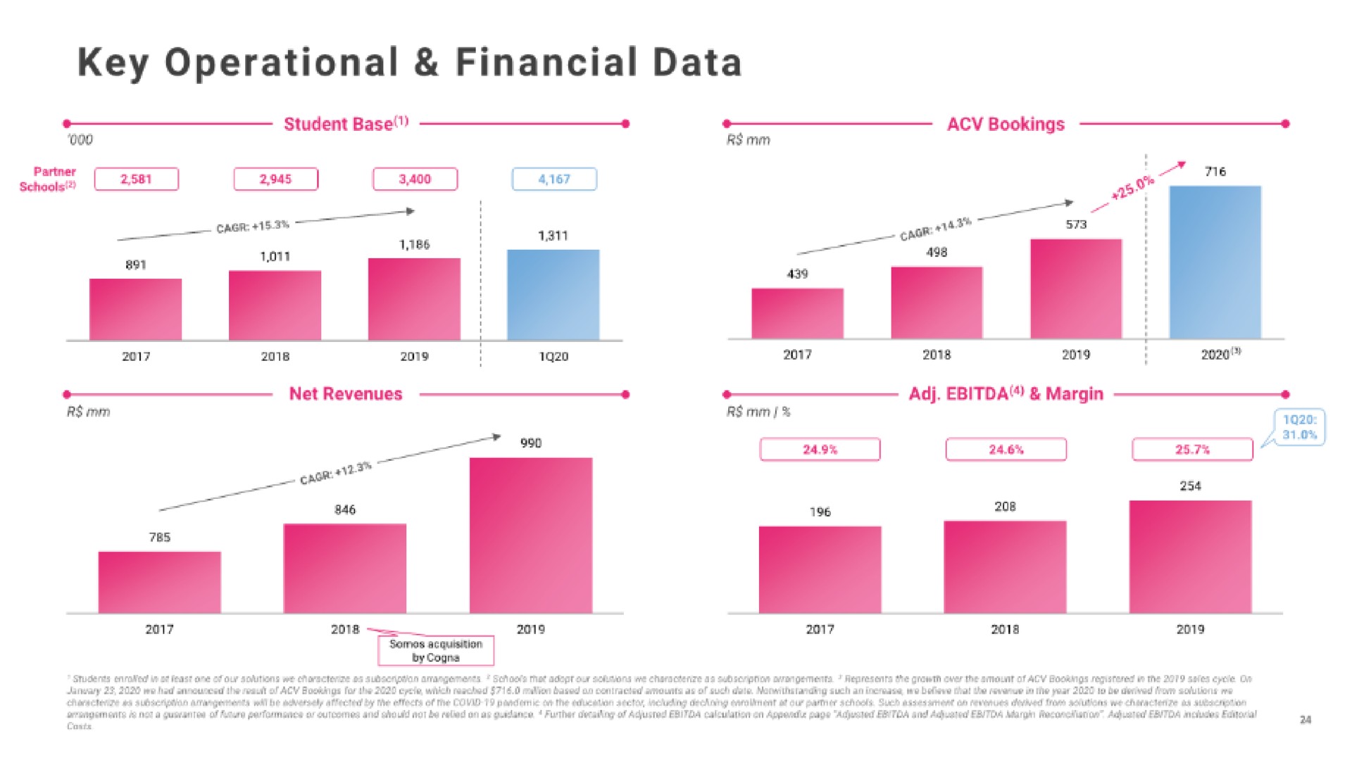 key operational financial data | Vasta Platform