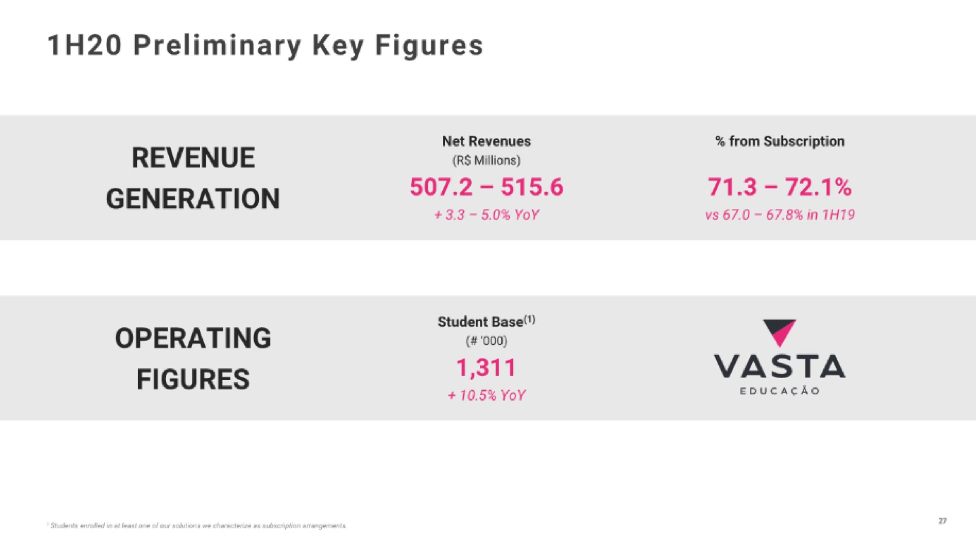 preliminary key figures revenue generation operating figures rents yor eon sion | Vasta Platform