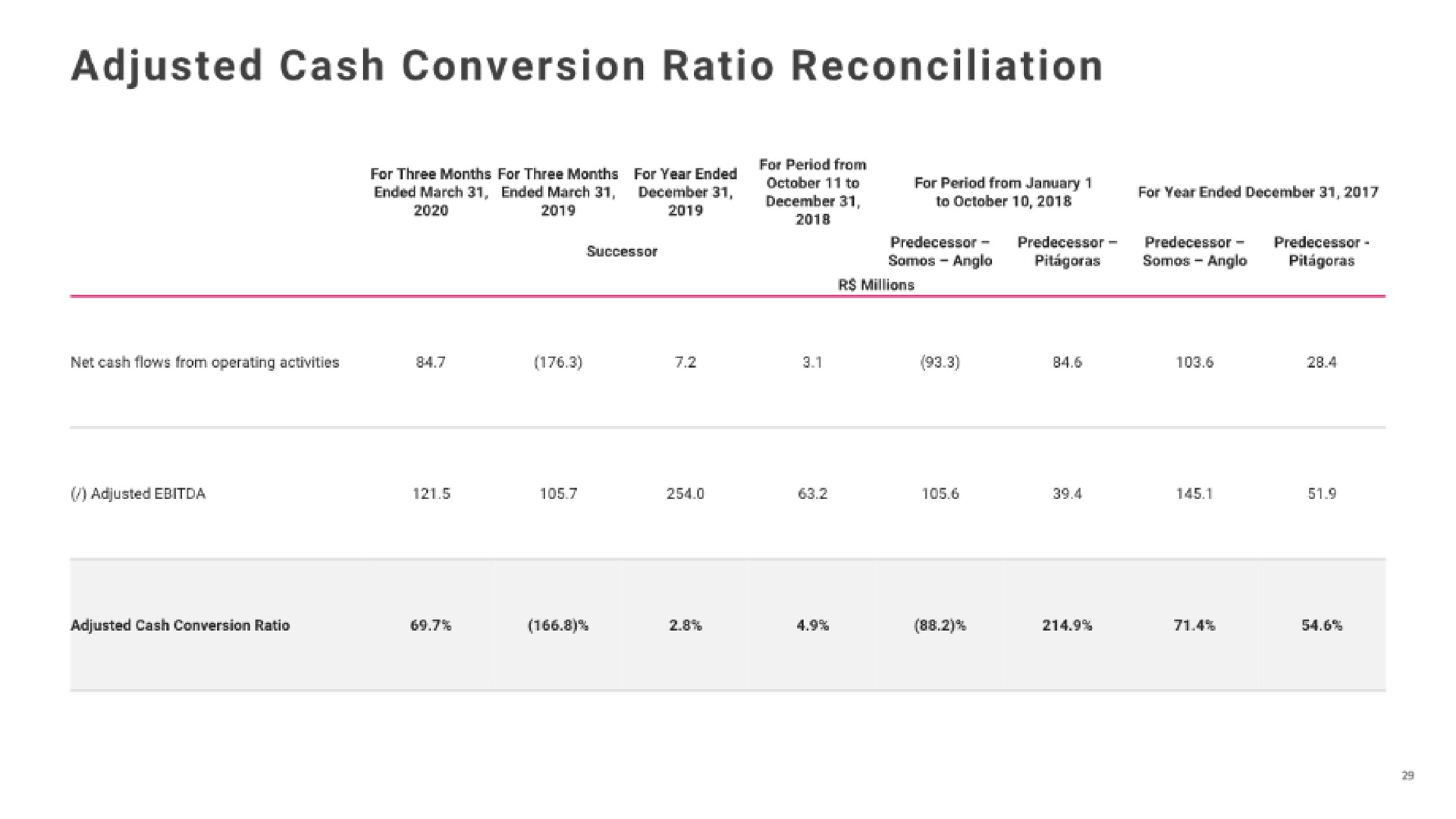 adjusted cash conversion ratio reconciliation | Vasta Platform