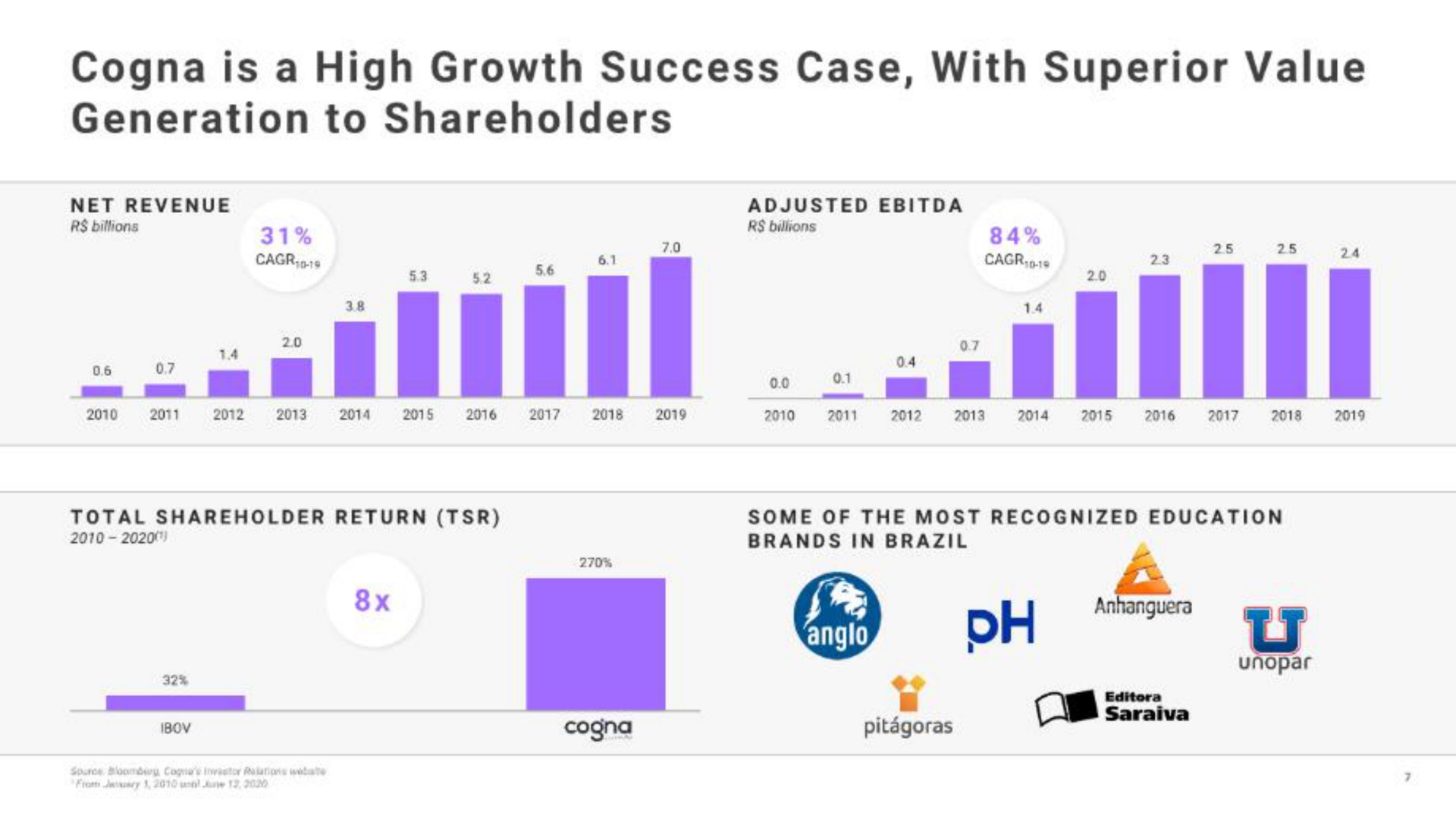 is a high growth success case with superior value generation to shareholders | Vasta Platform