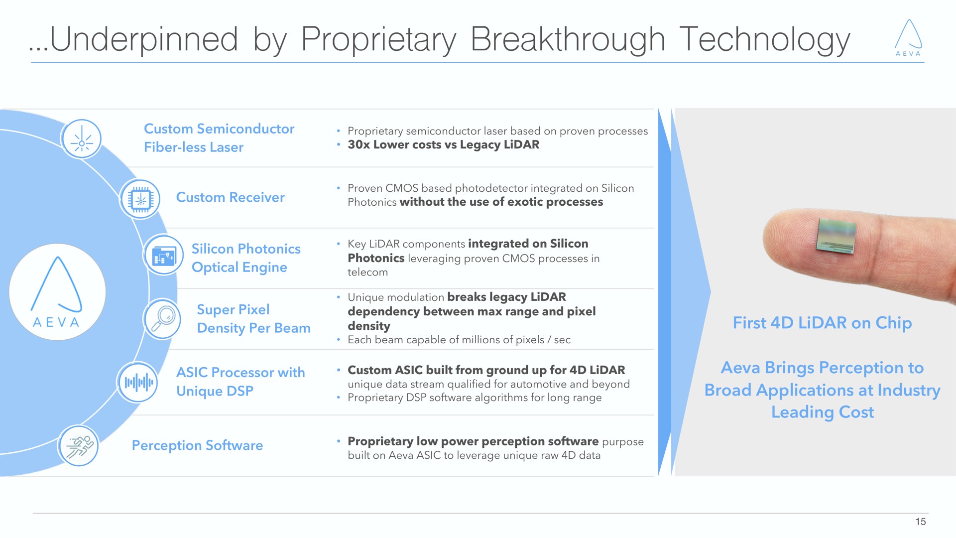 underpinned by proprietary breakthrough technology underpinned an | Aeva