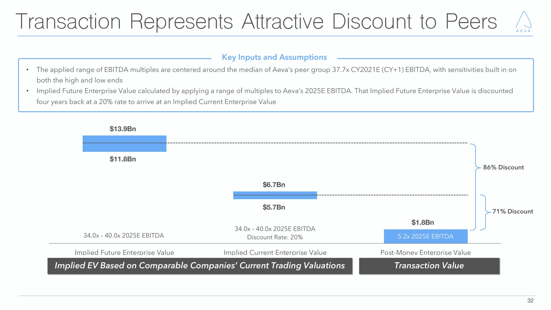 transaction represents attractive discount to peers | Aeva