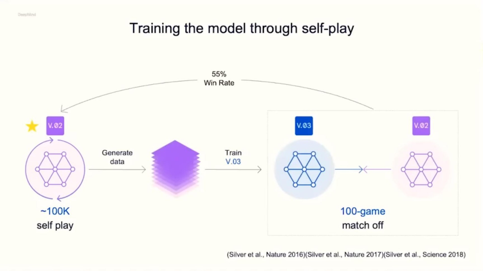 training the model through self play win rate generate data train self play game match off silver nature silver nature silver science | DeepMind