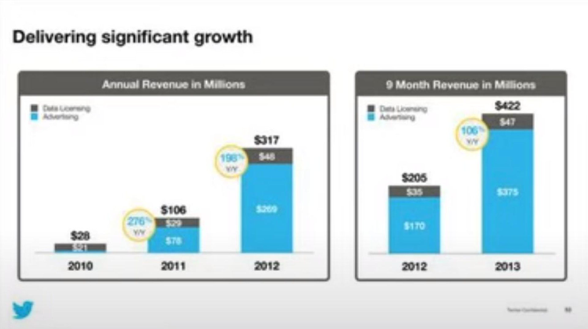 delivering significant growth | Twitter
