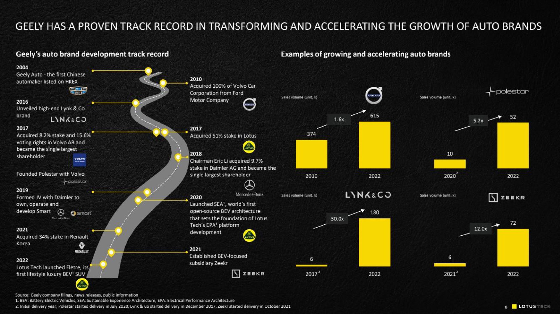 has a proven track record in transforming and accelerating the growth of auto brands | Lotus Cars